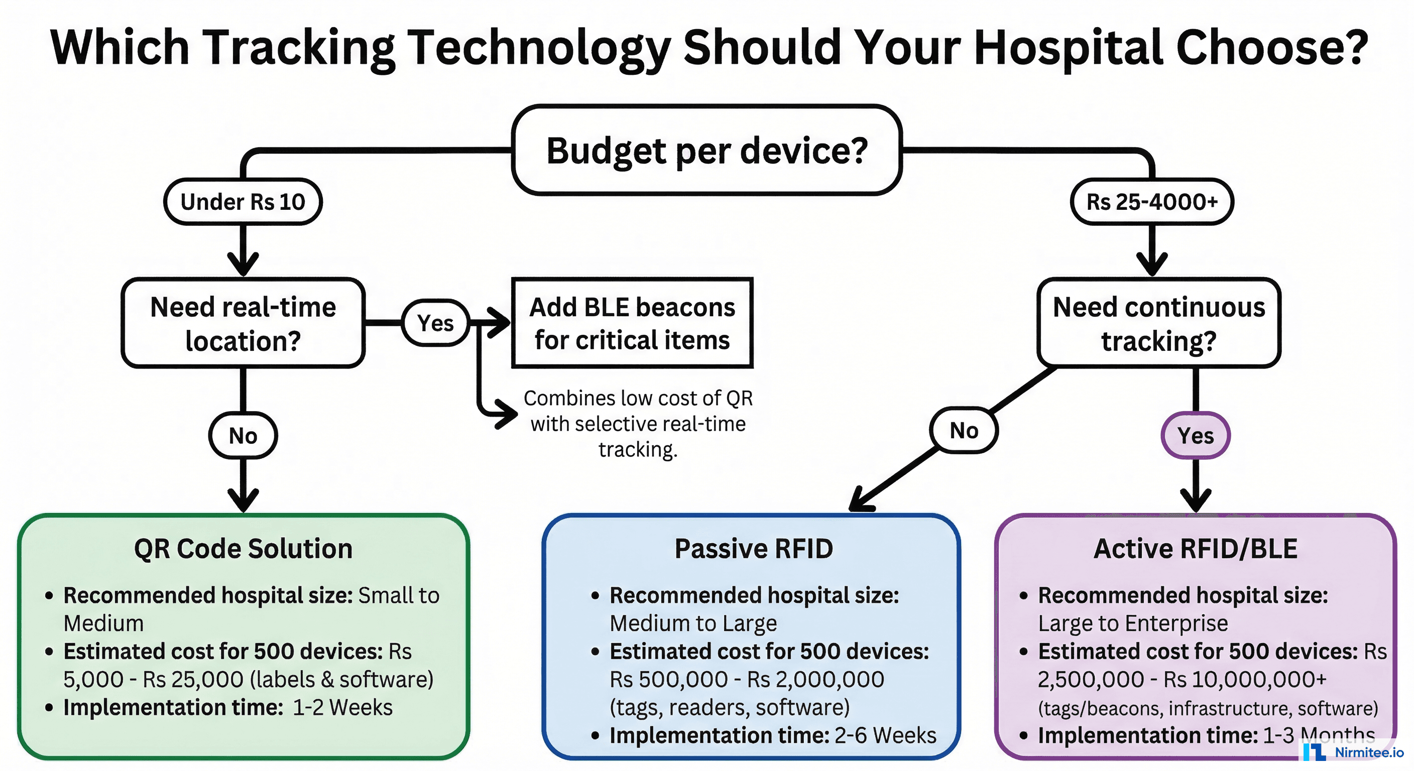 Decision flowchart for choosing the right tracking technology based on budget and tracking requirements