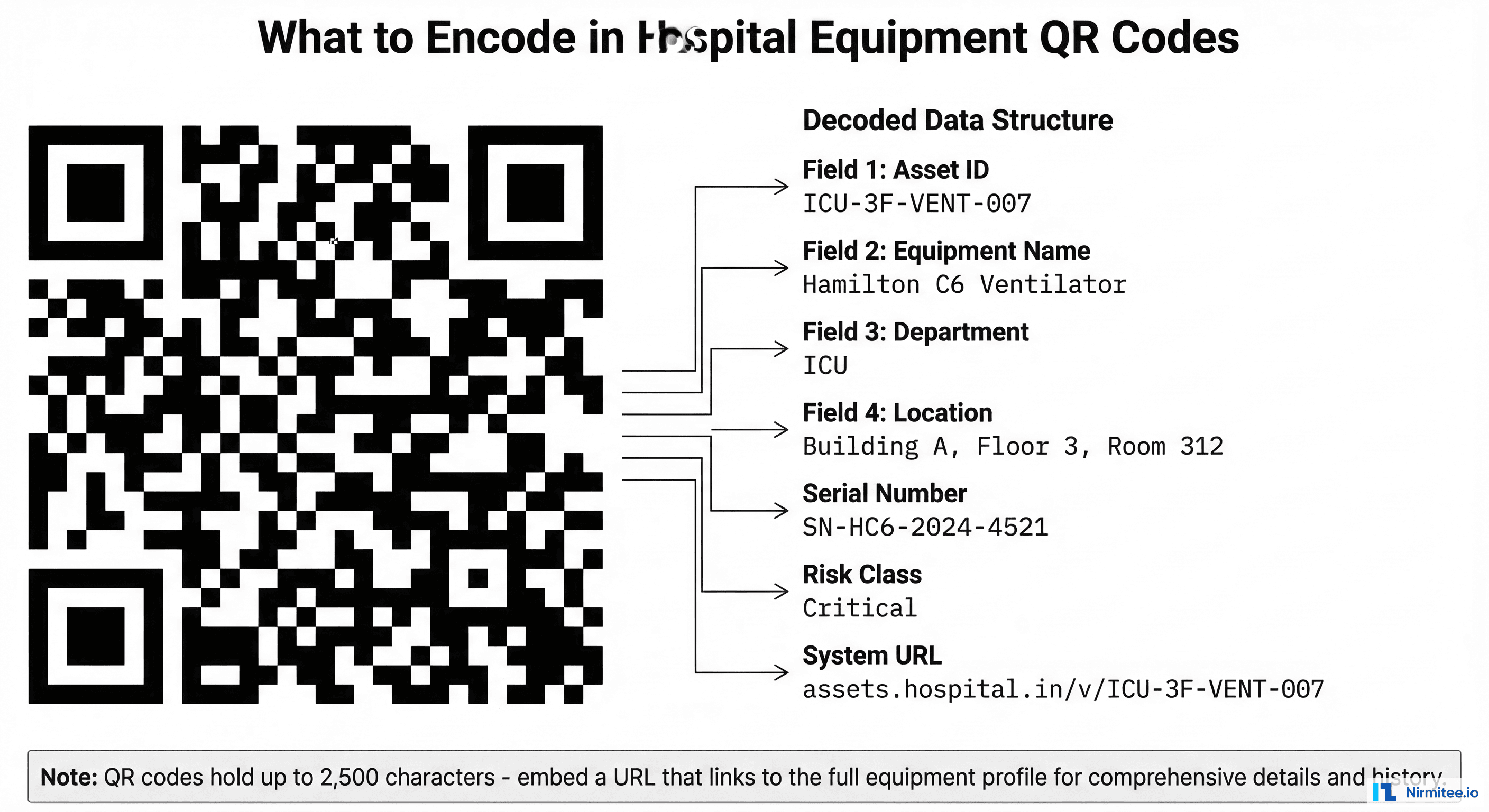 QR code data structure showing what information to encode including asset ID, equipment name, department, and system URL