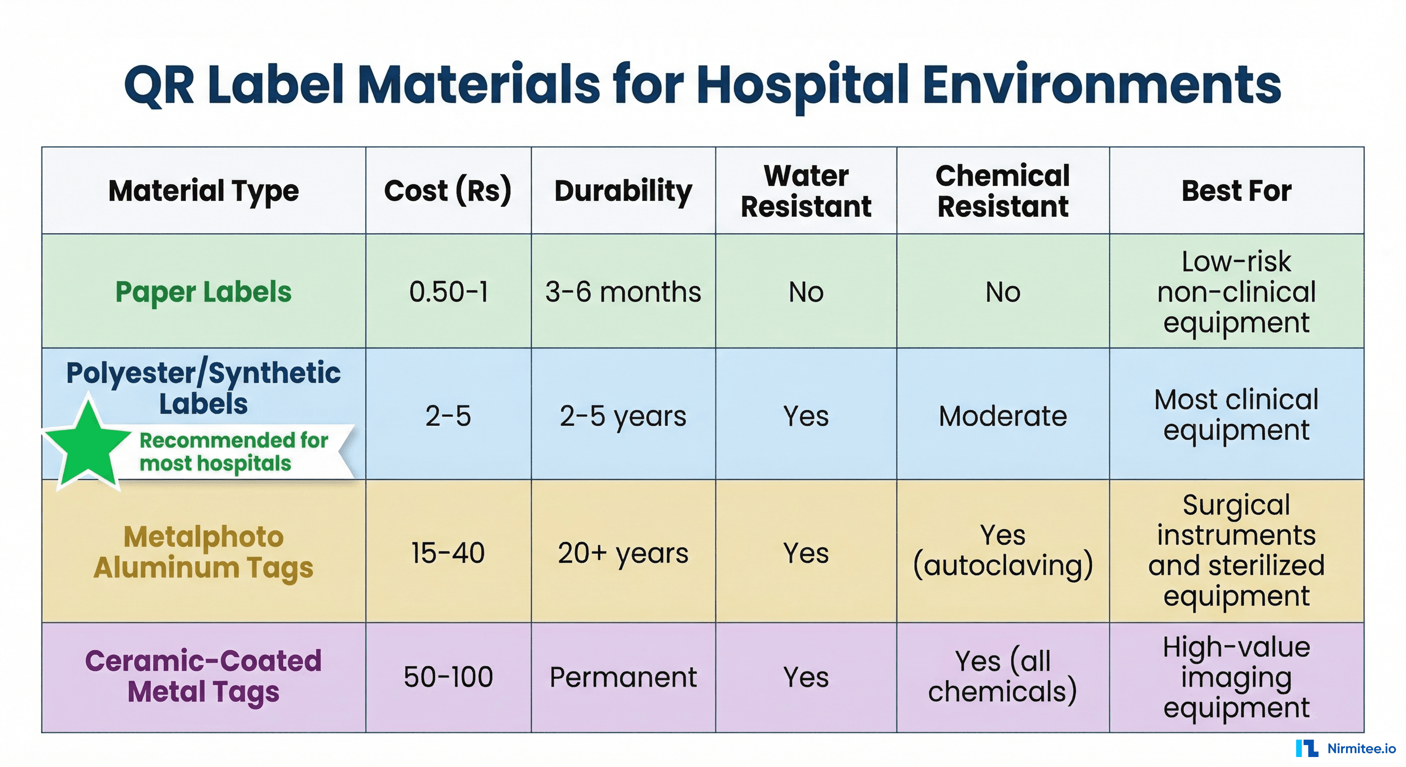 QR label material comparison: paper, polyester, metalphoto aluminum, and ceramic-coated metal with cost, durability, and use cases