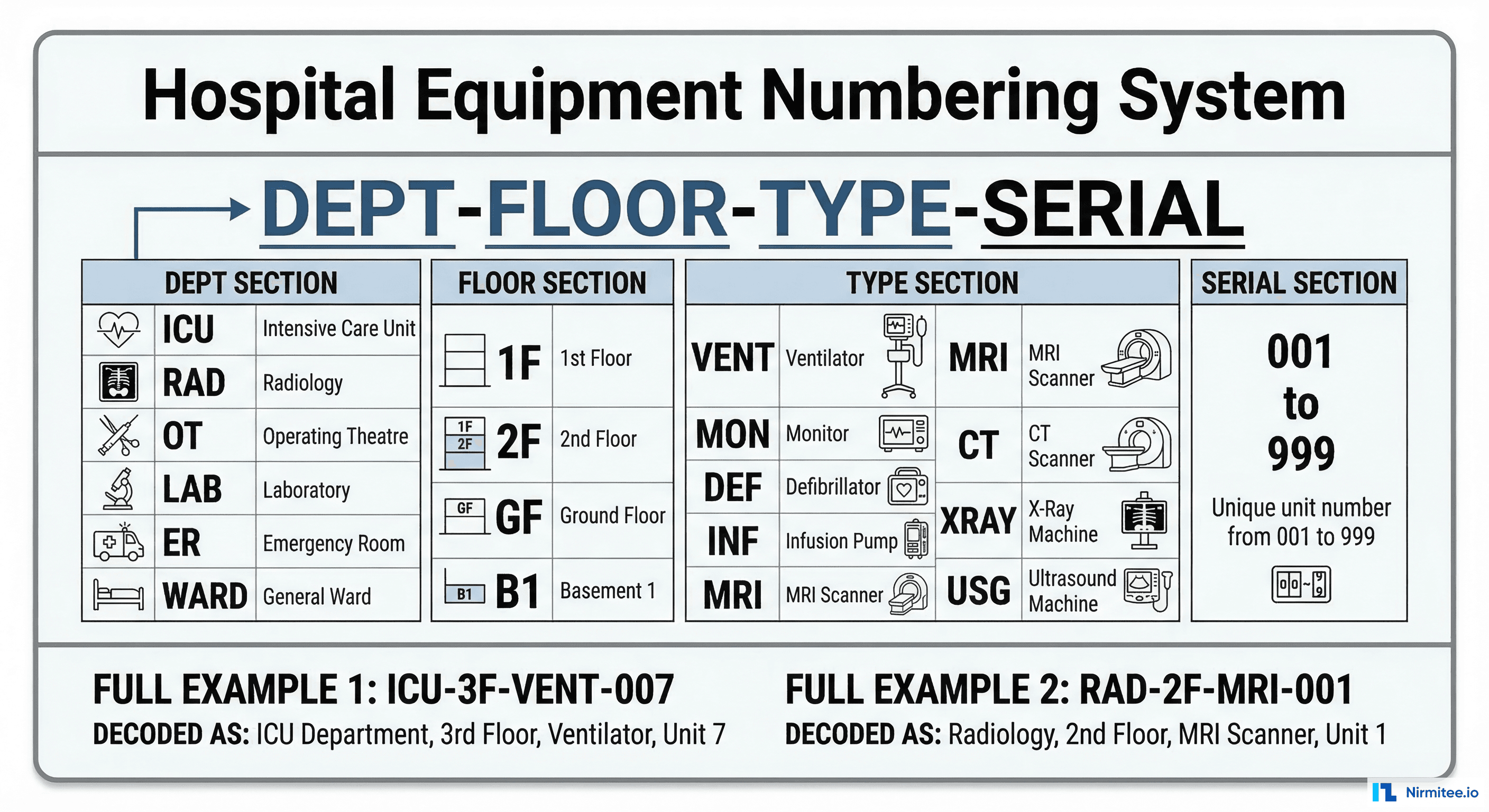 Hospital equipment numbering system showing DEPT-FLOOR-TYPE-SERIAL format with decoded examples