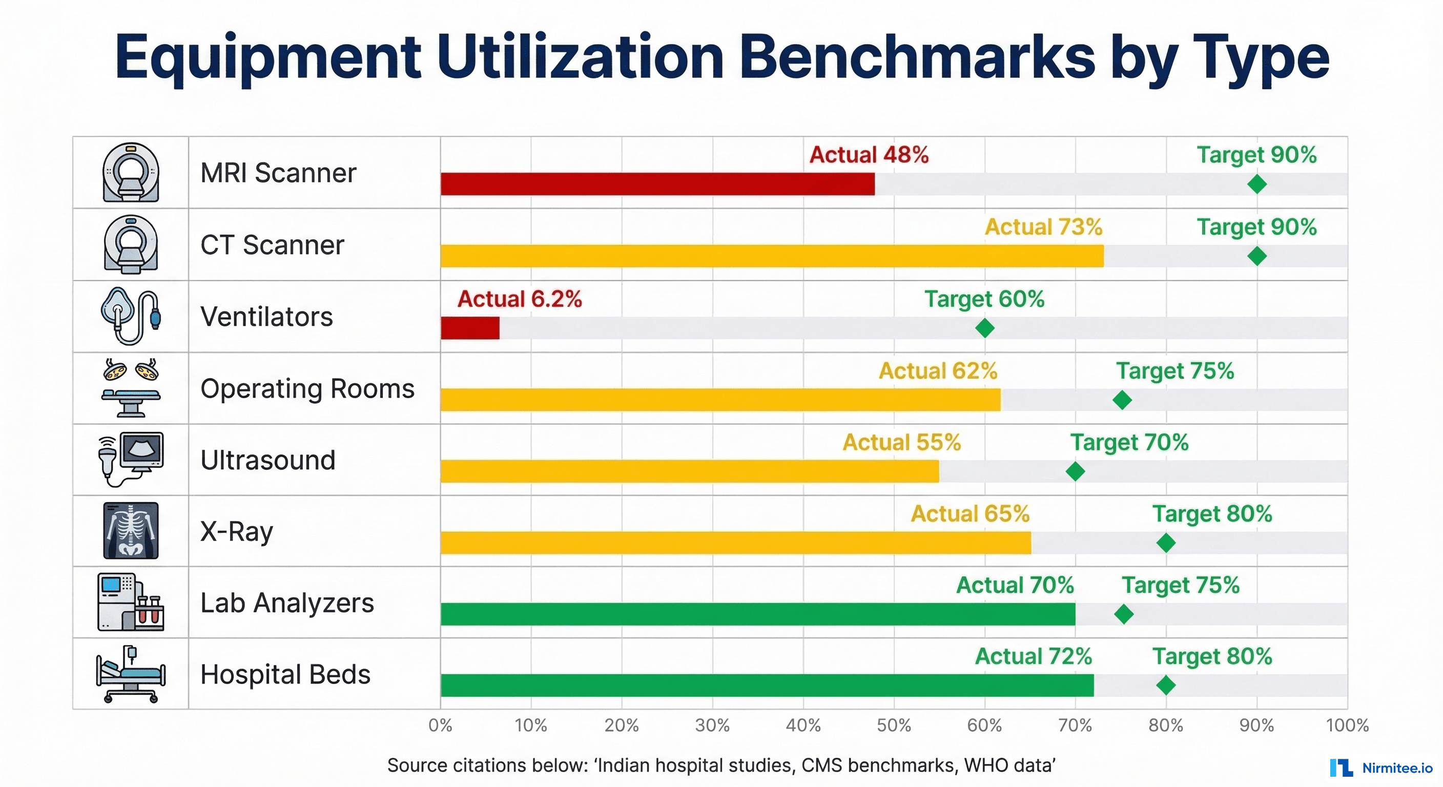 Equipment utilization benchmarks by type showing actual rates from Indian hospitals versus target rates from CMS and industry standards