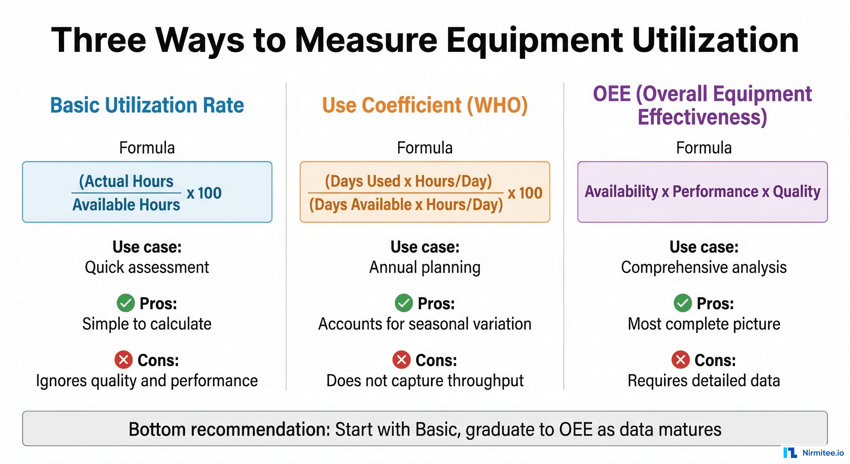 Three calculation methods compared: Basic Utilization Rate, WHO Use Coefficient, and Overall Equipment Effectiveness