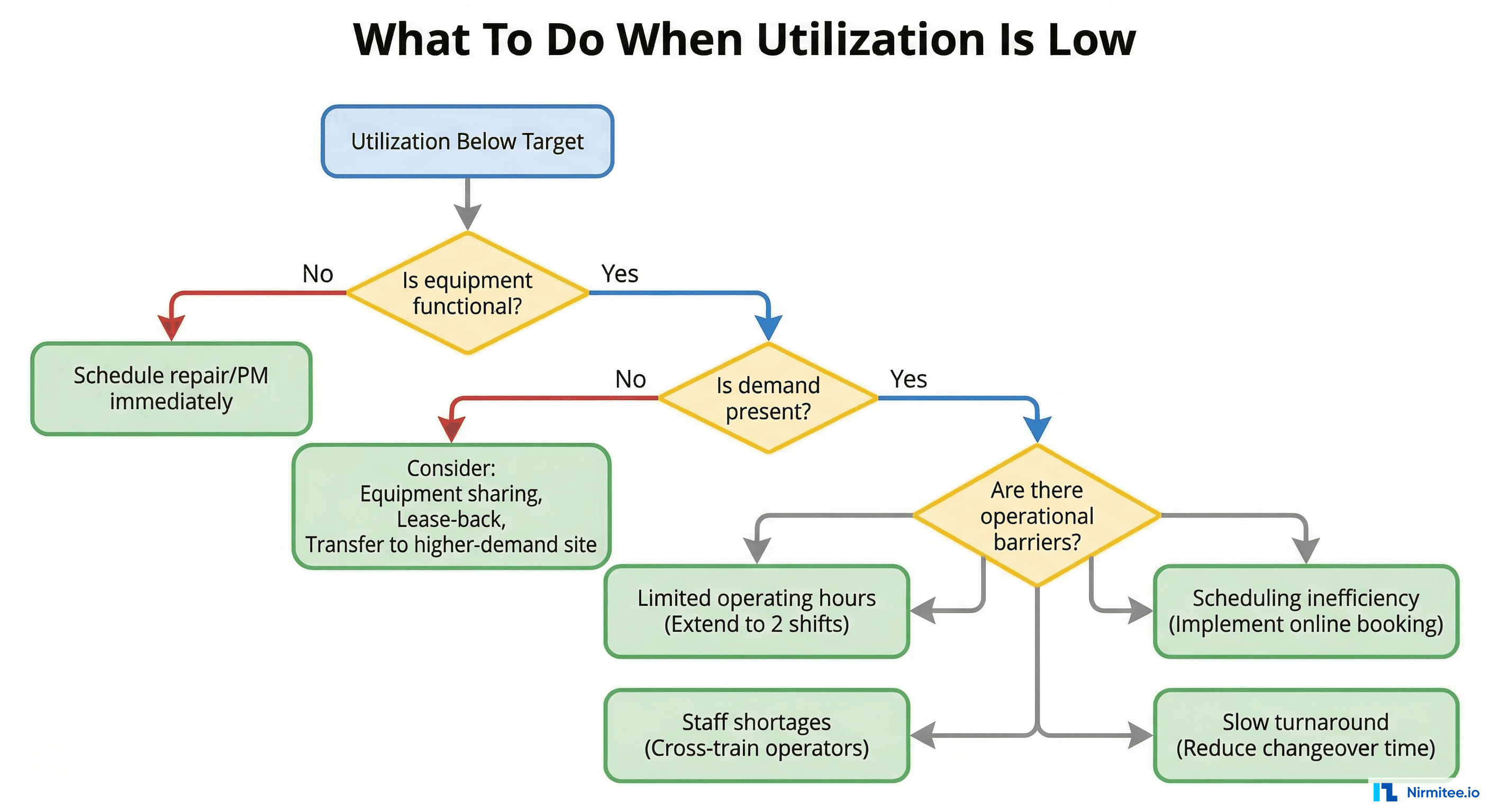 Decision flowchart for addressing low equipment utilization: diagnose root cause and select appropriate intervention