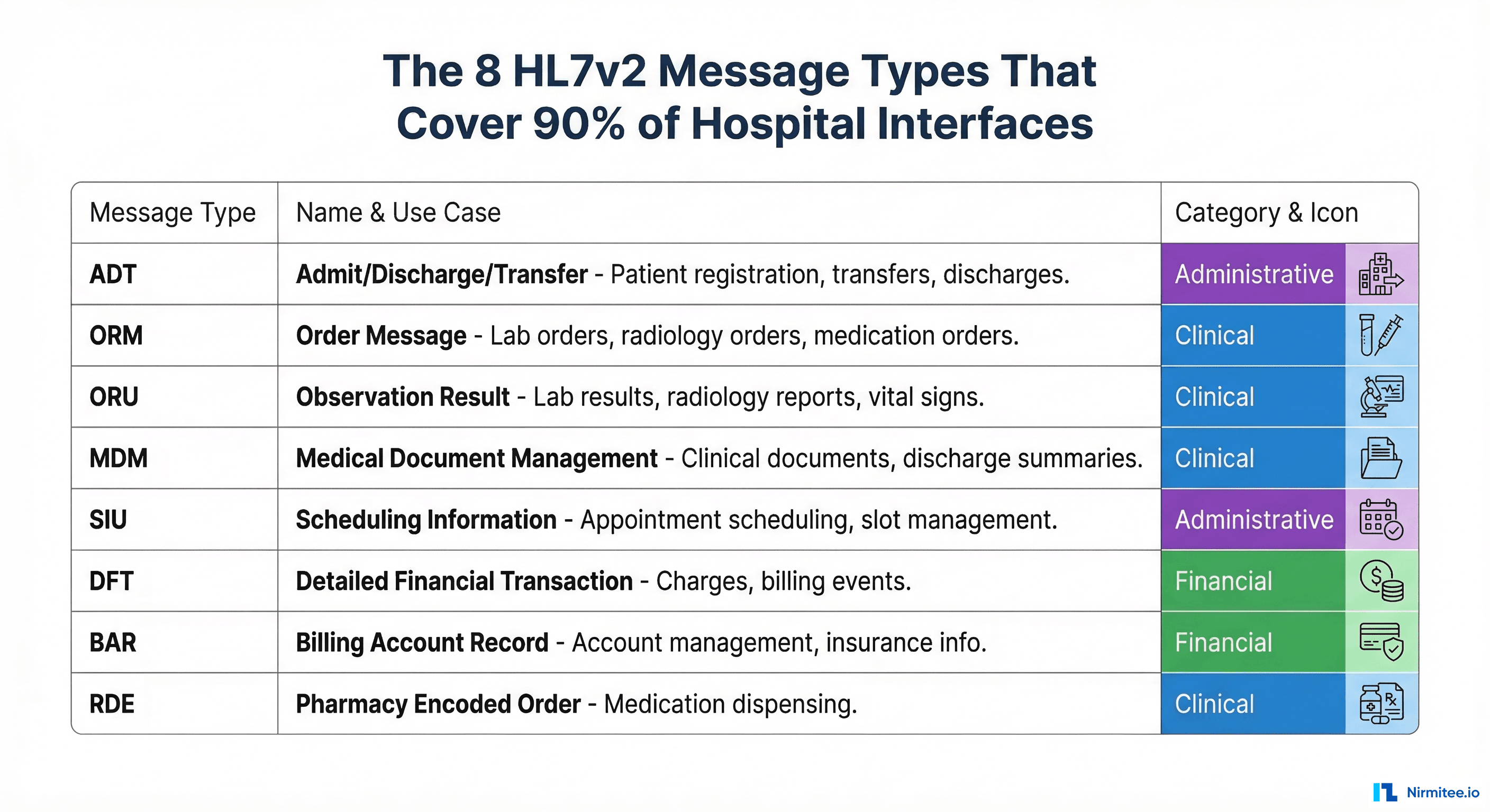 The 8 HL7v2 message types that cover 90% of hospital interfaces: ADT, ORM, ORU, MDM, SIU, DFT, BAR, RDE
