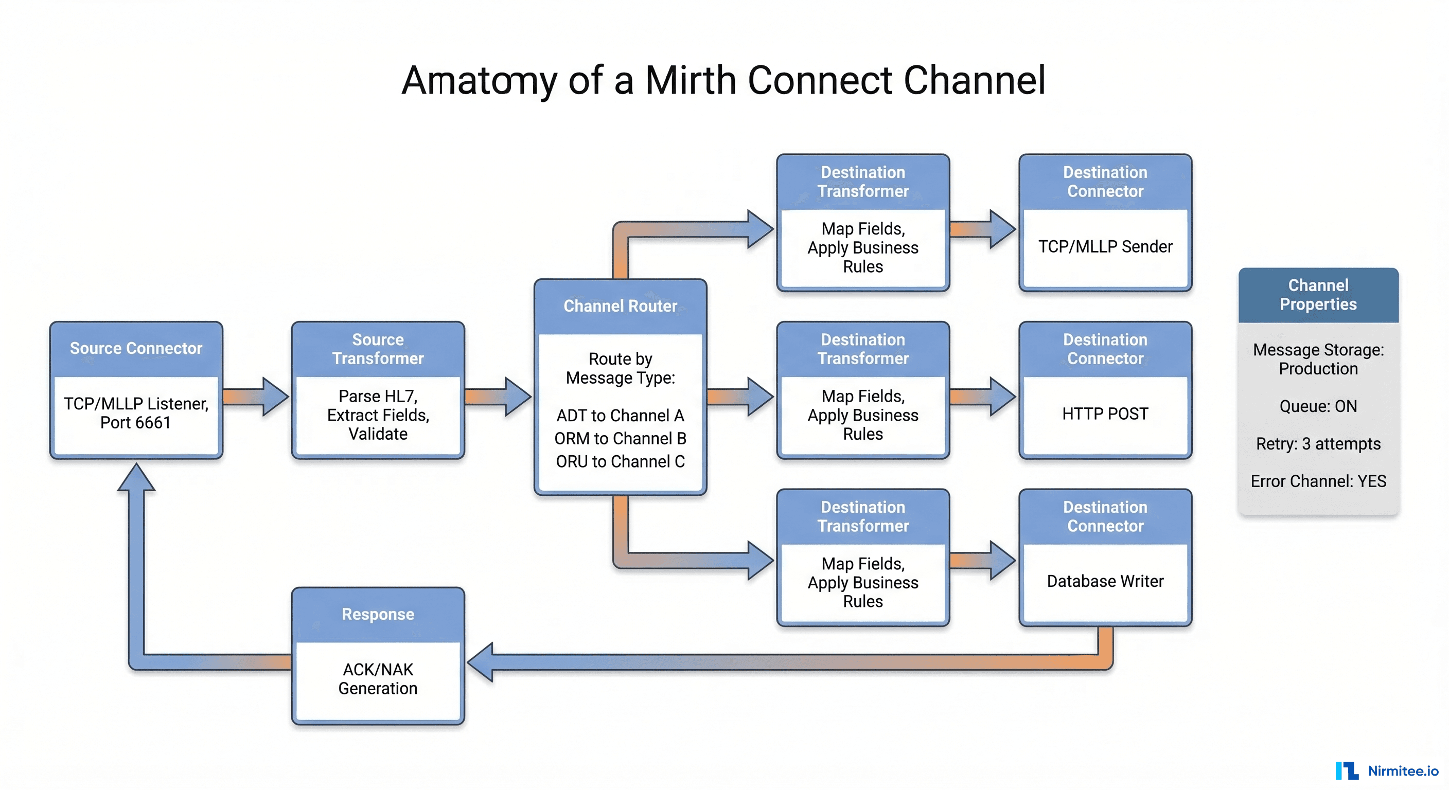 Mirth Connect channel architecture showing source connector, transformers, router, destination connector, and response flow