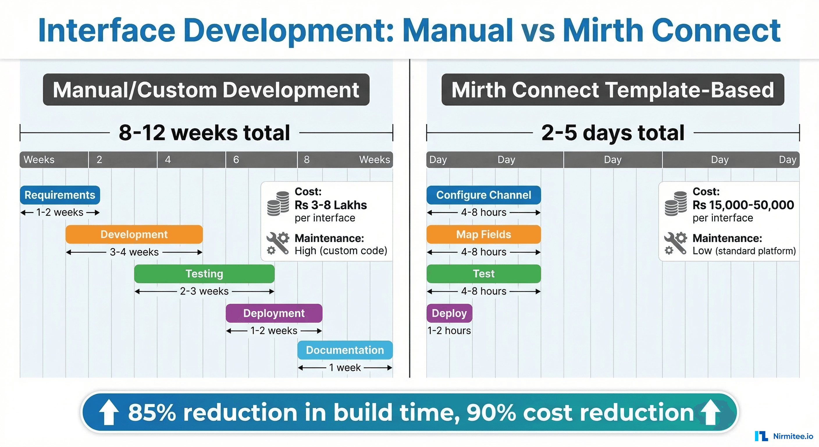 Interface development timeline comparison: custom development at 8-12 weeks versus Mirth Connect template-based at 2-5 days