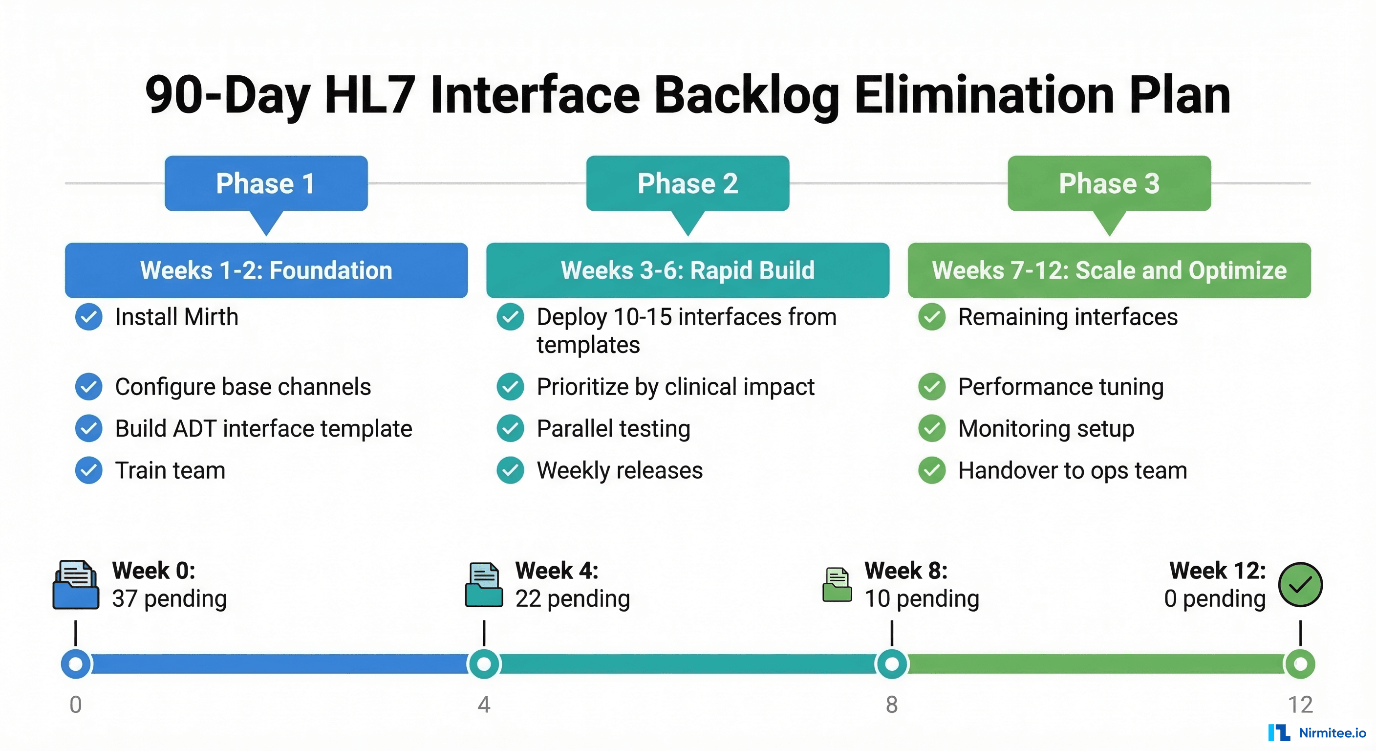 90-day HL7 interface backlog elimination plan showing three phases: Foundation, Rapid Build, and Scale