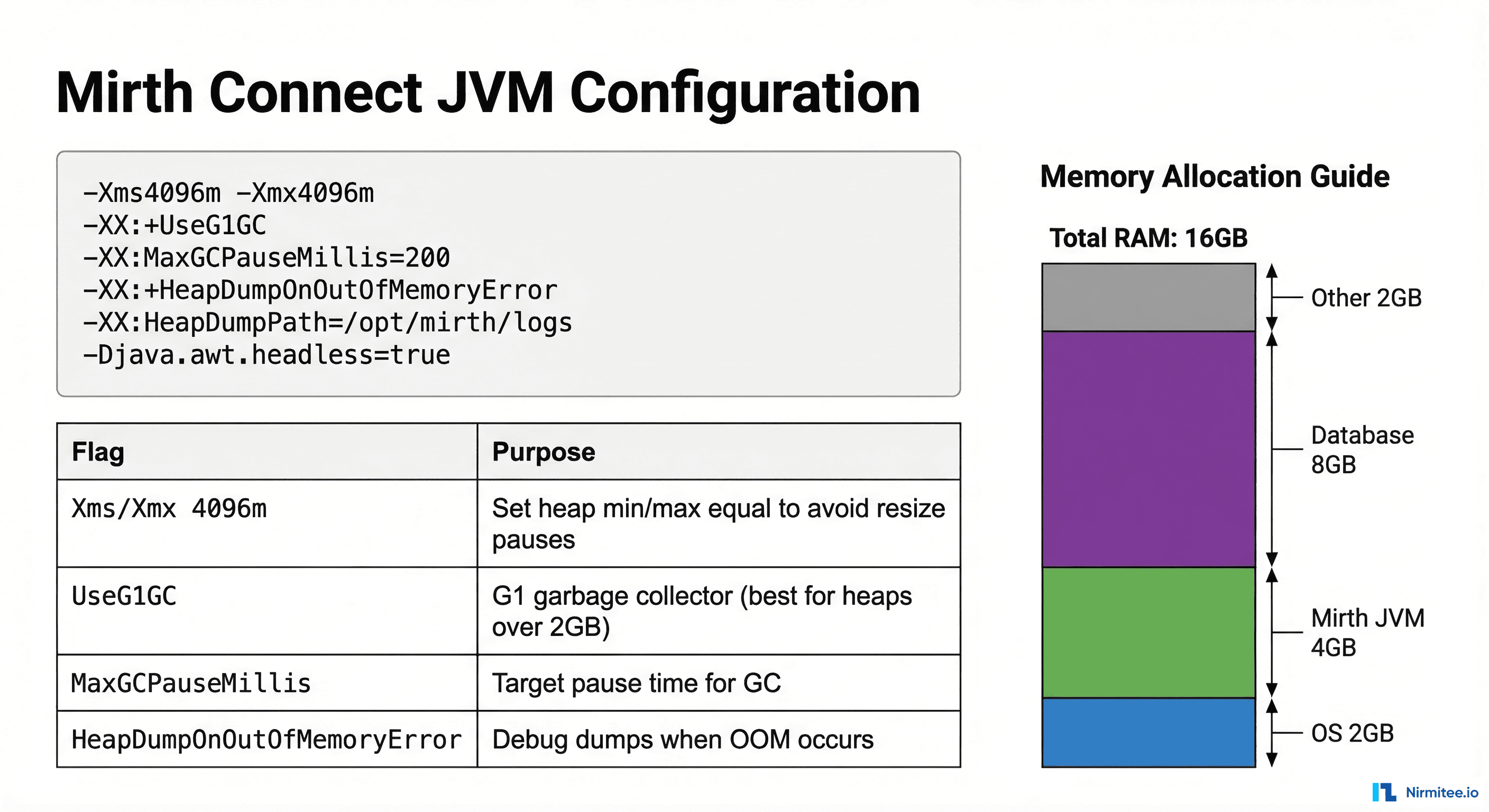 Mirth Connect JVM configuration reference card with optimized flags and memory allocation guide