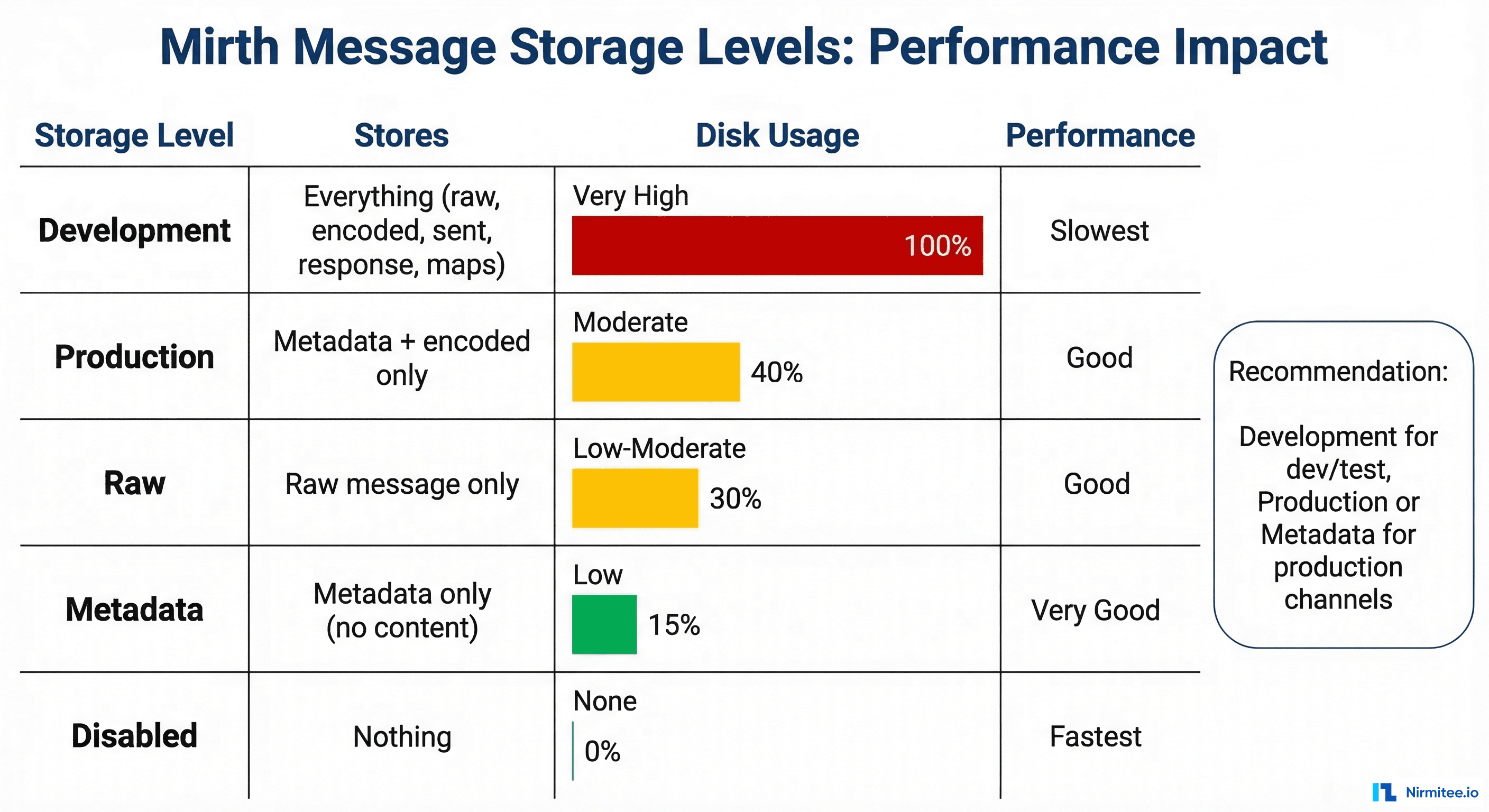 Mirth message storage levels comparison: Development, Production, Raw, Metadata, and Disabled with disk usage and performance impact