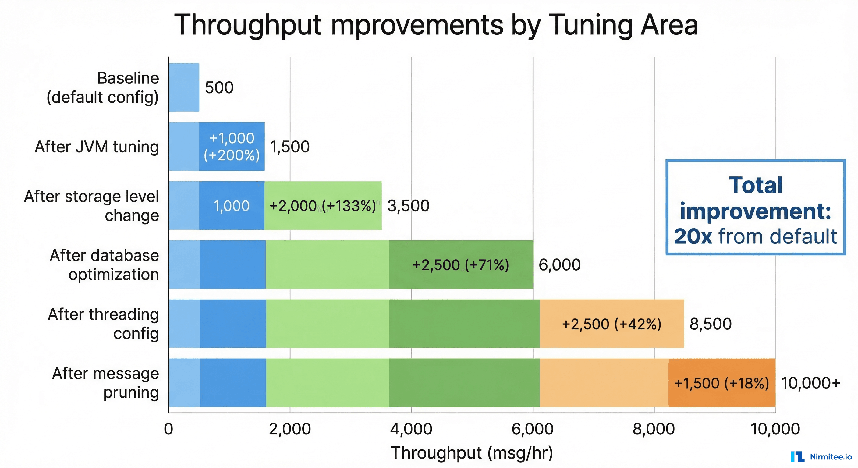 Throughput improvements by tuning area showing progressive gains from 500 to 10,000+ messages per hour
