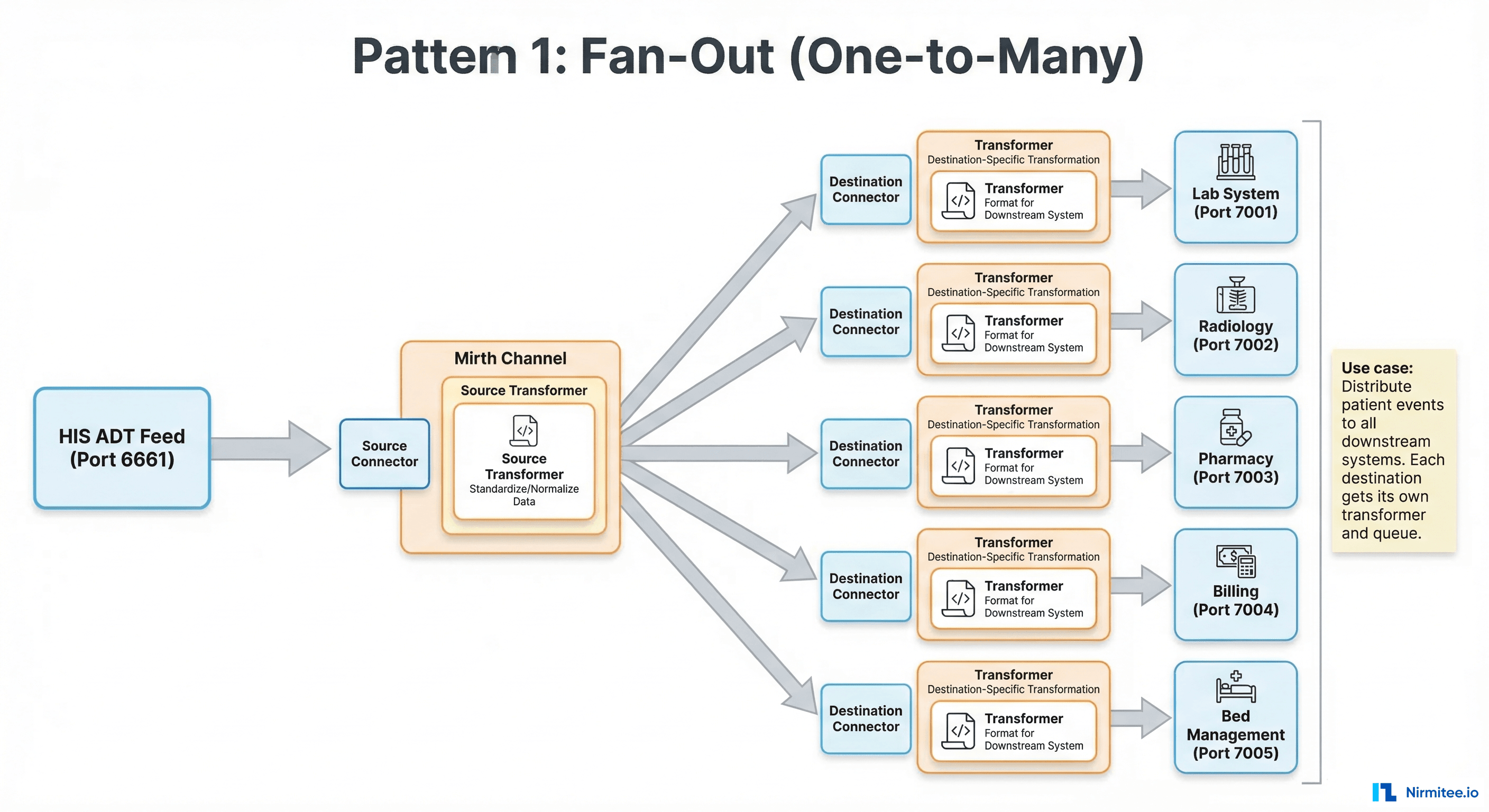 Fan-out pattern: HIS ADT feed distributing to lab, radiology, pharmacy, billing, and bed management systems