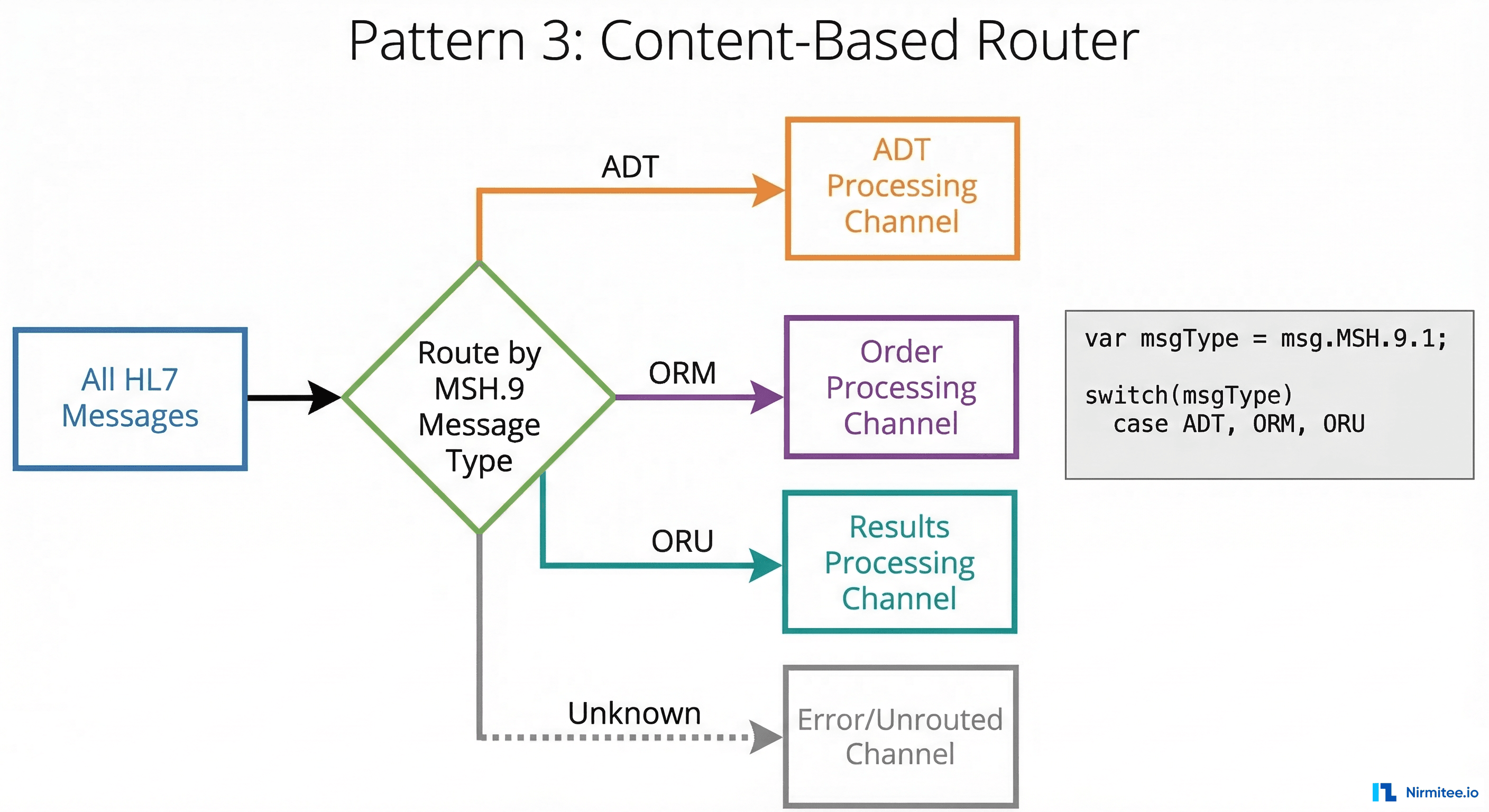 Content-based router: single HL7 feed routing to ADT, Order, and Results processing channels based on message type
