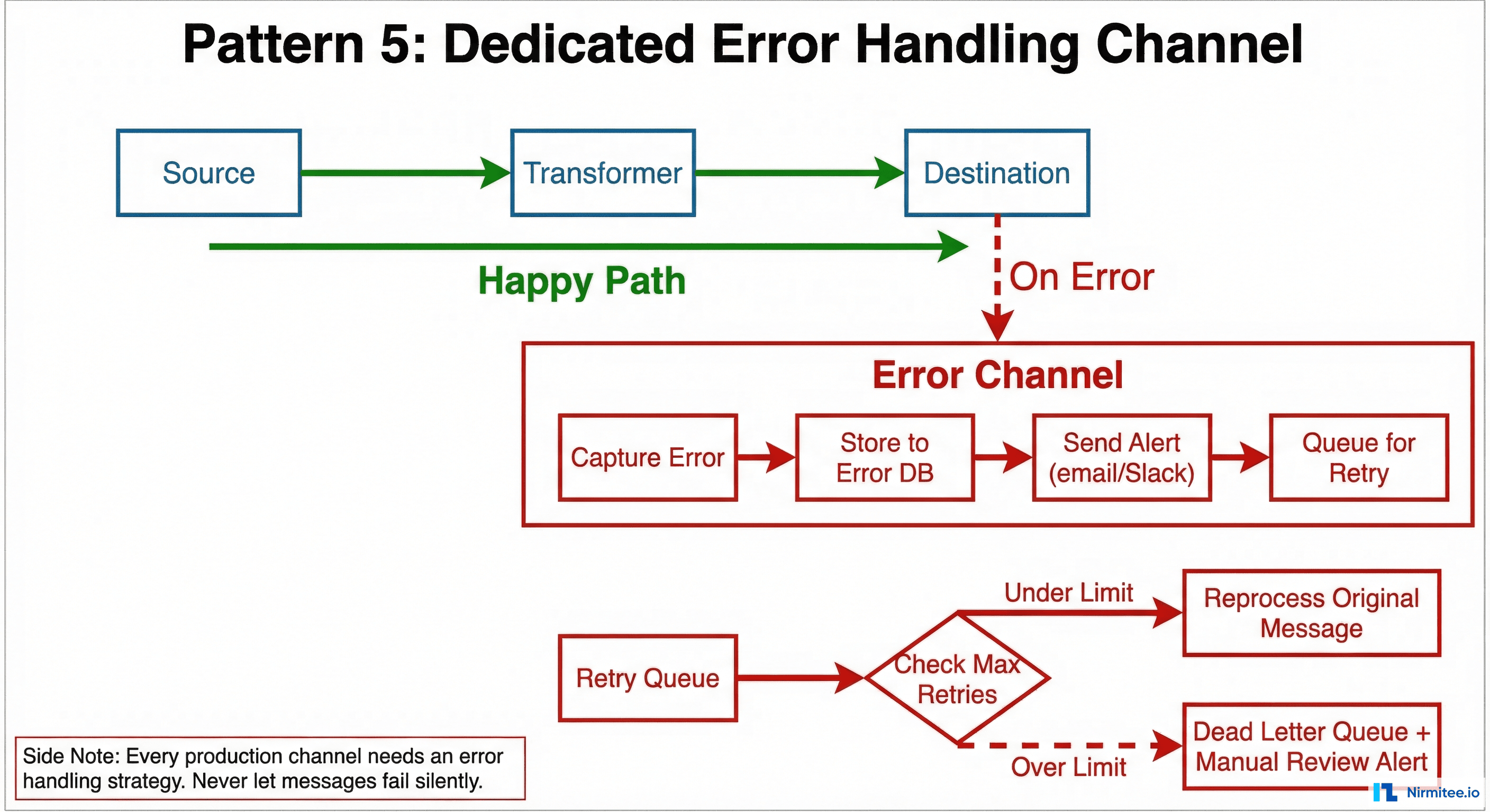 Dedicated error handling channel with error capture, storage, alerting, retry queue, and dead letter handling