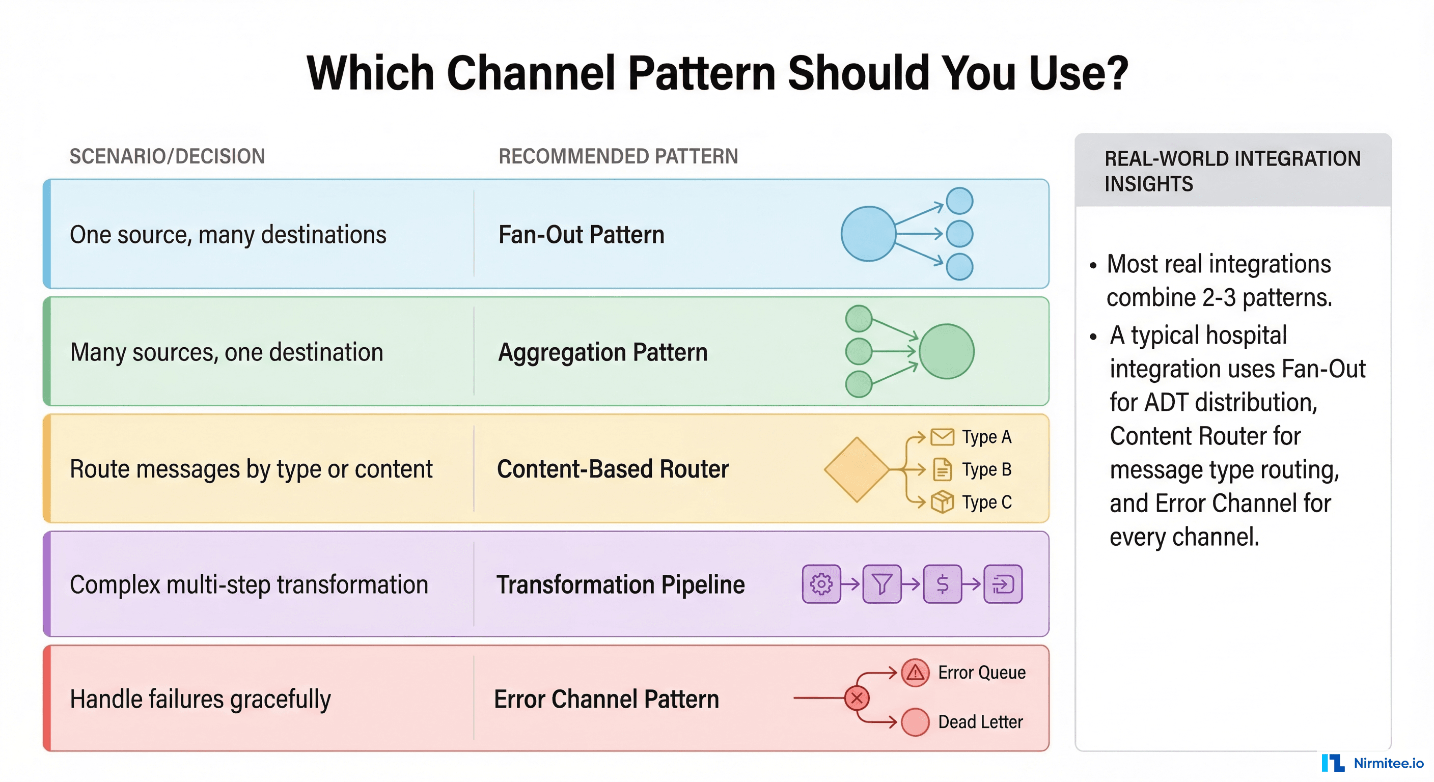 Pattern selection guide: which channel design pattern to use based on your integration requirement