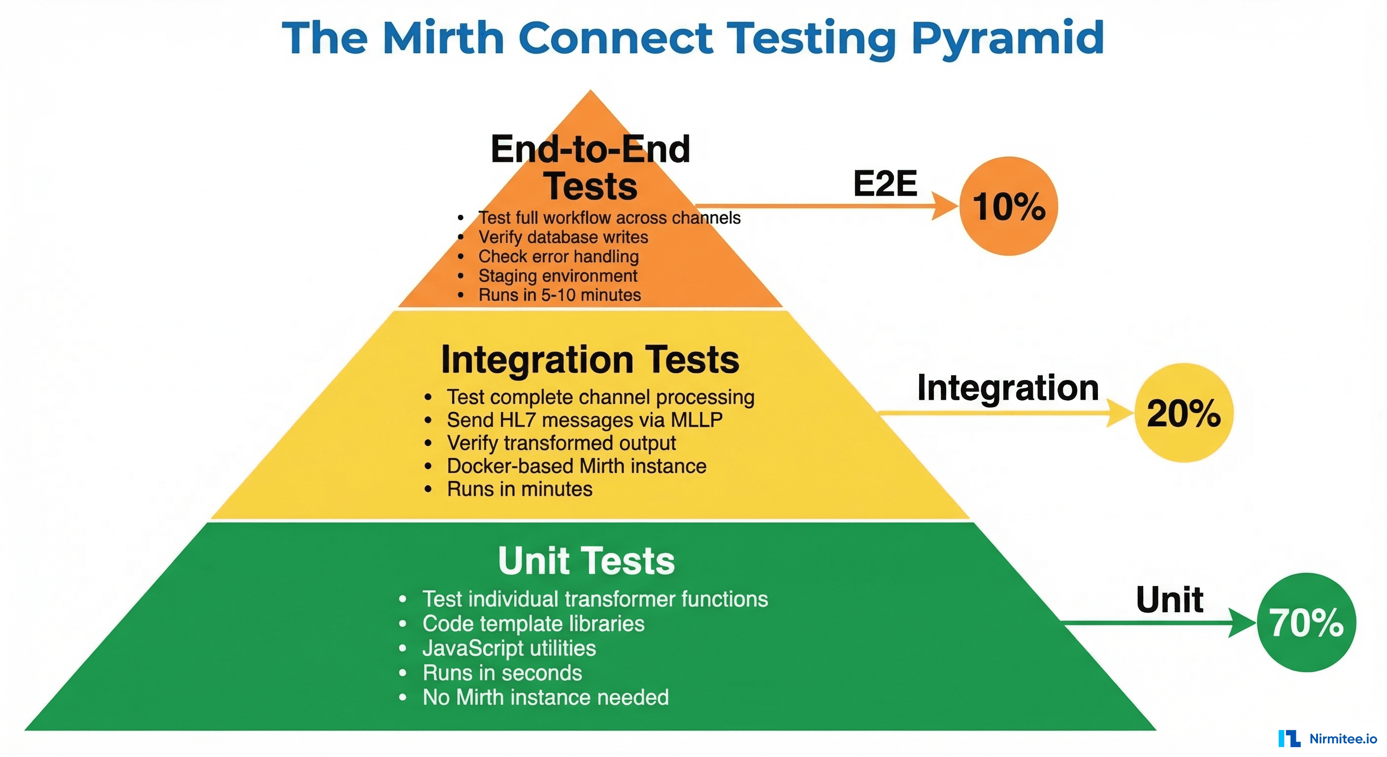 Mirth Connect testing pyramid: unit tests (70%), integration tests (20%), end-to-end tests (10%)
