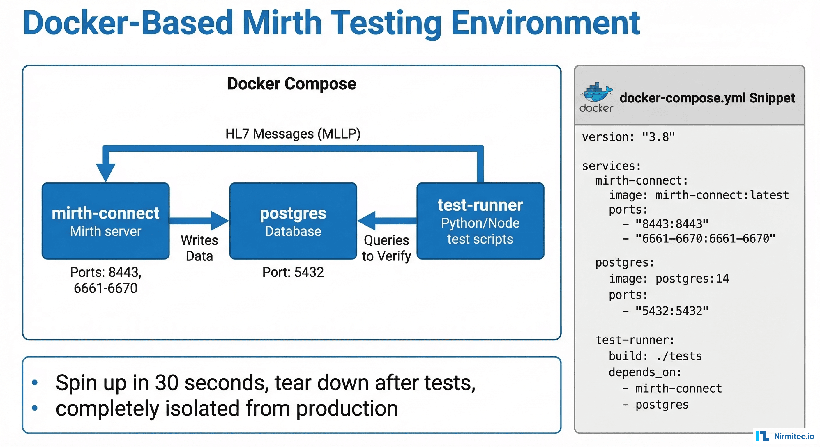 Docker-based Mirth testing environment with Mirth Connect, PostgreSQL, and test runner containers