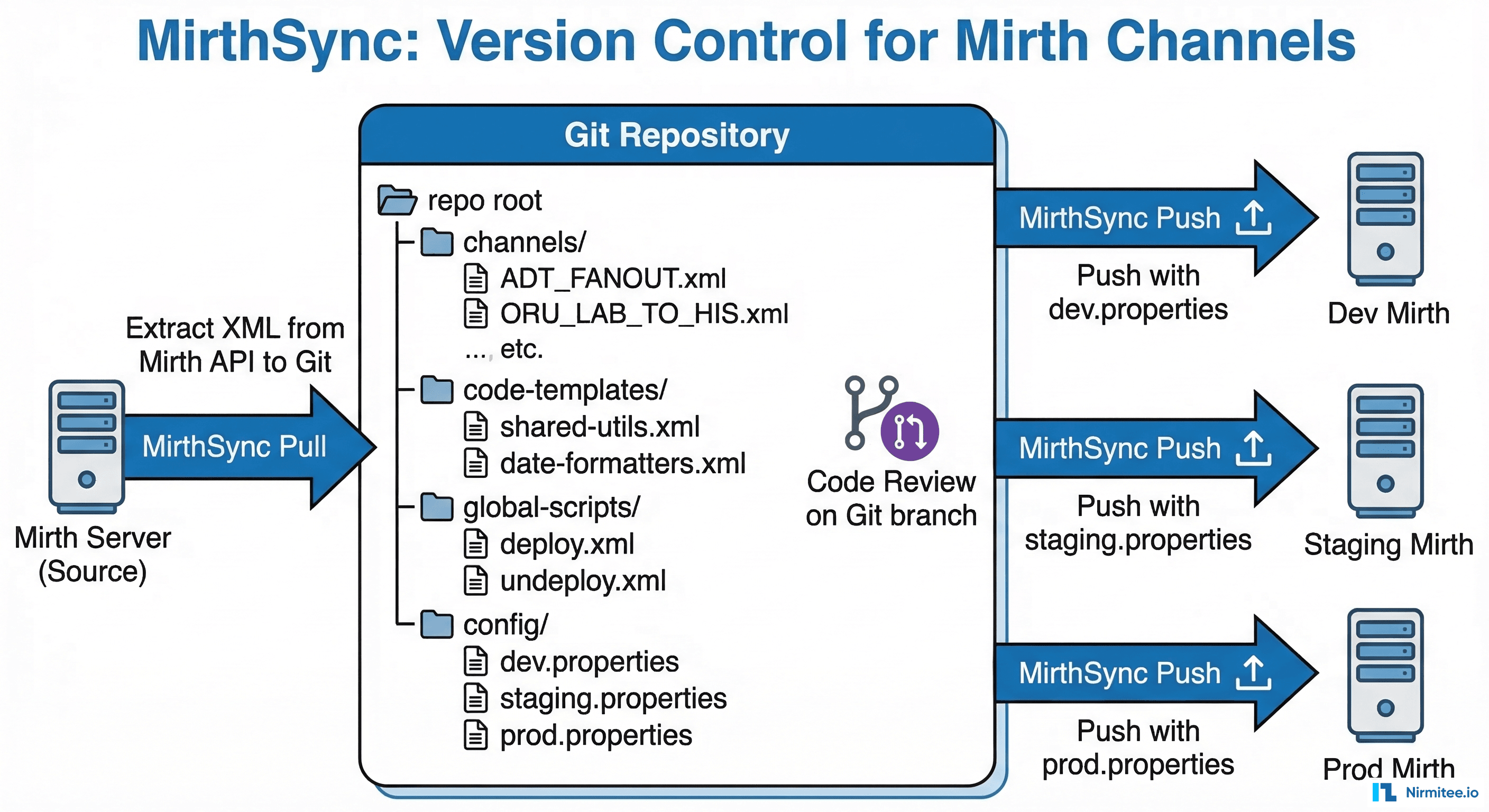MirthSync workflow: extract channel XML from Mirth API to Git, code review on branches, deploy from Git to multiple environments