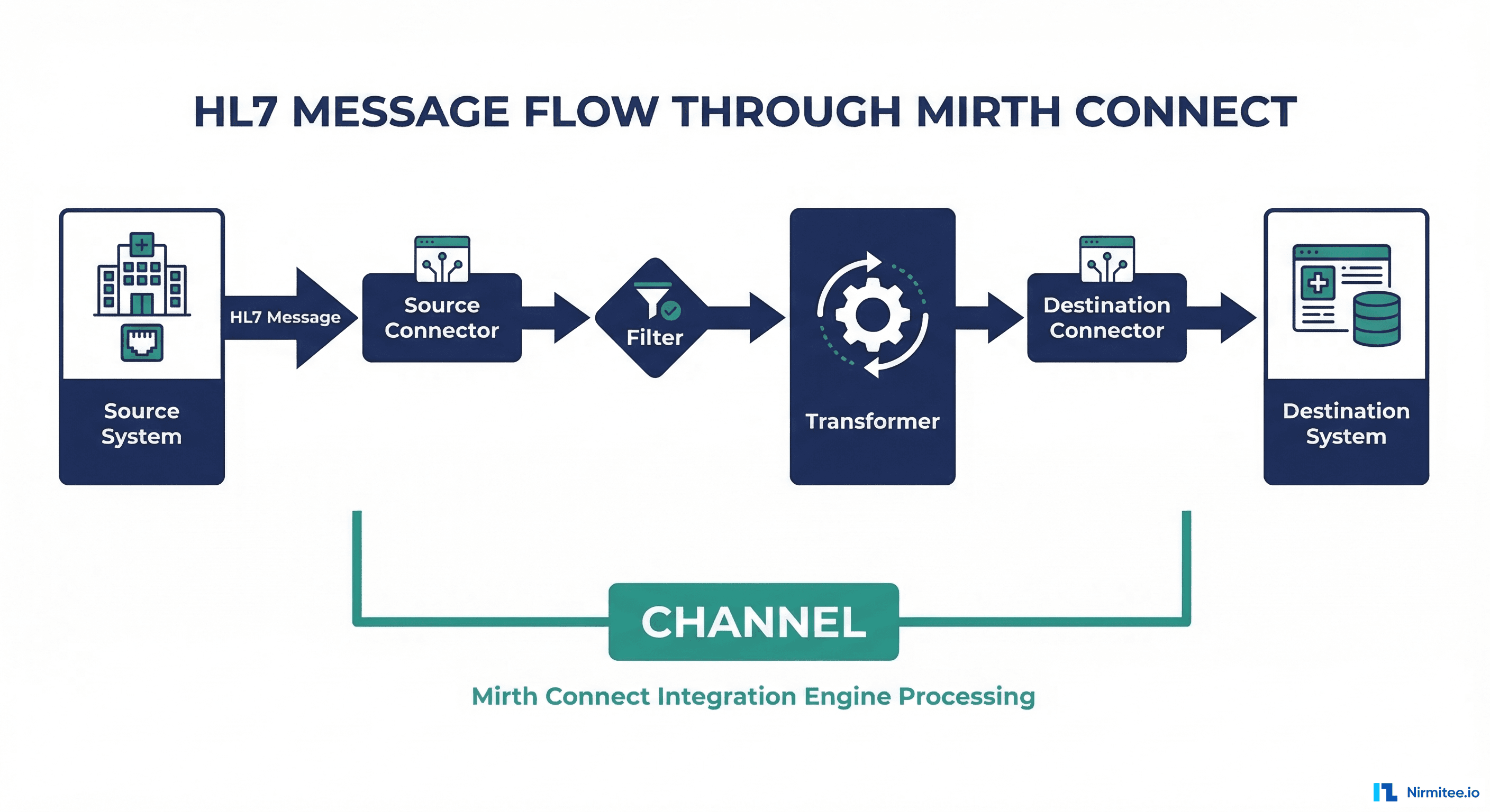 How a message flows through Mirth Connect: Source System to Source Connector, through Filter and Transformer, to Destination Connector and Destination System