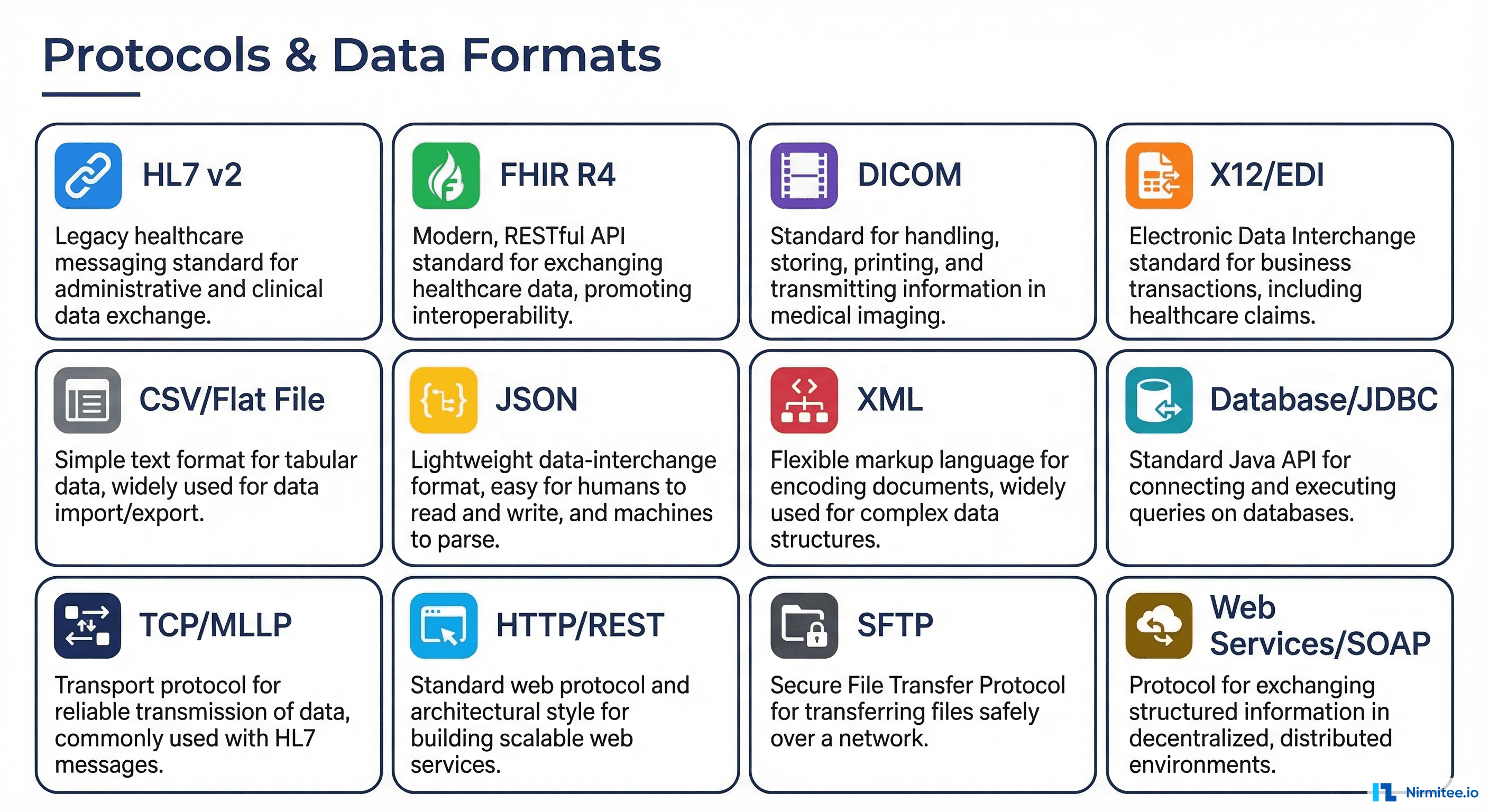 Supported protocols and data formats: HL7 v2, FHIR R4, DICOM, X12/EDI, CSV, JSON, XML, Database/JDBC, TCP/MLLP, HTTP/REST, SFTP, SOAP