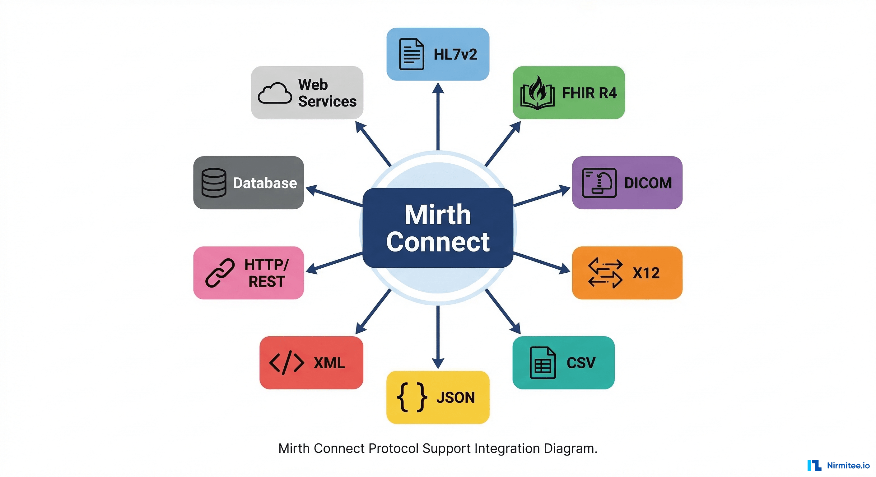 Mirth Connect protocol support: HL7v2, FHIR R4/R5, DICOM, X12, CSV, JSON, XML, HTTP/REST, Database, Web Services