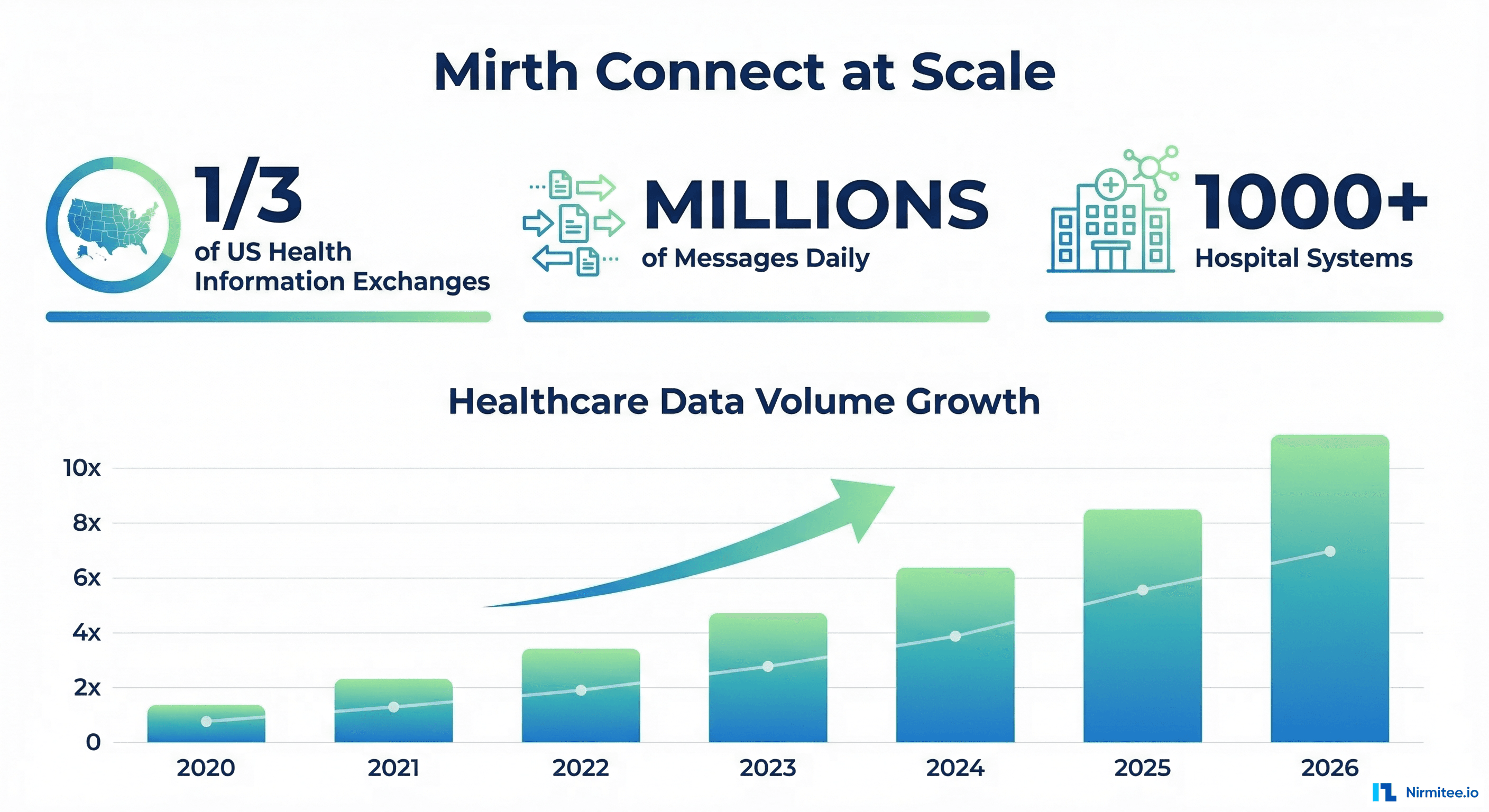 Mirth Connect at scale: powers 1/3 of US HIEs, processes millions of messages daily, runs in 1000+ hospital systems