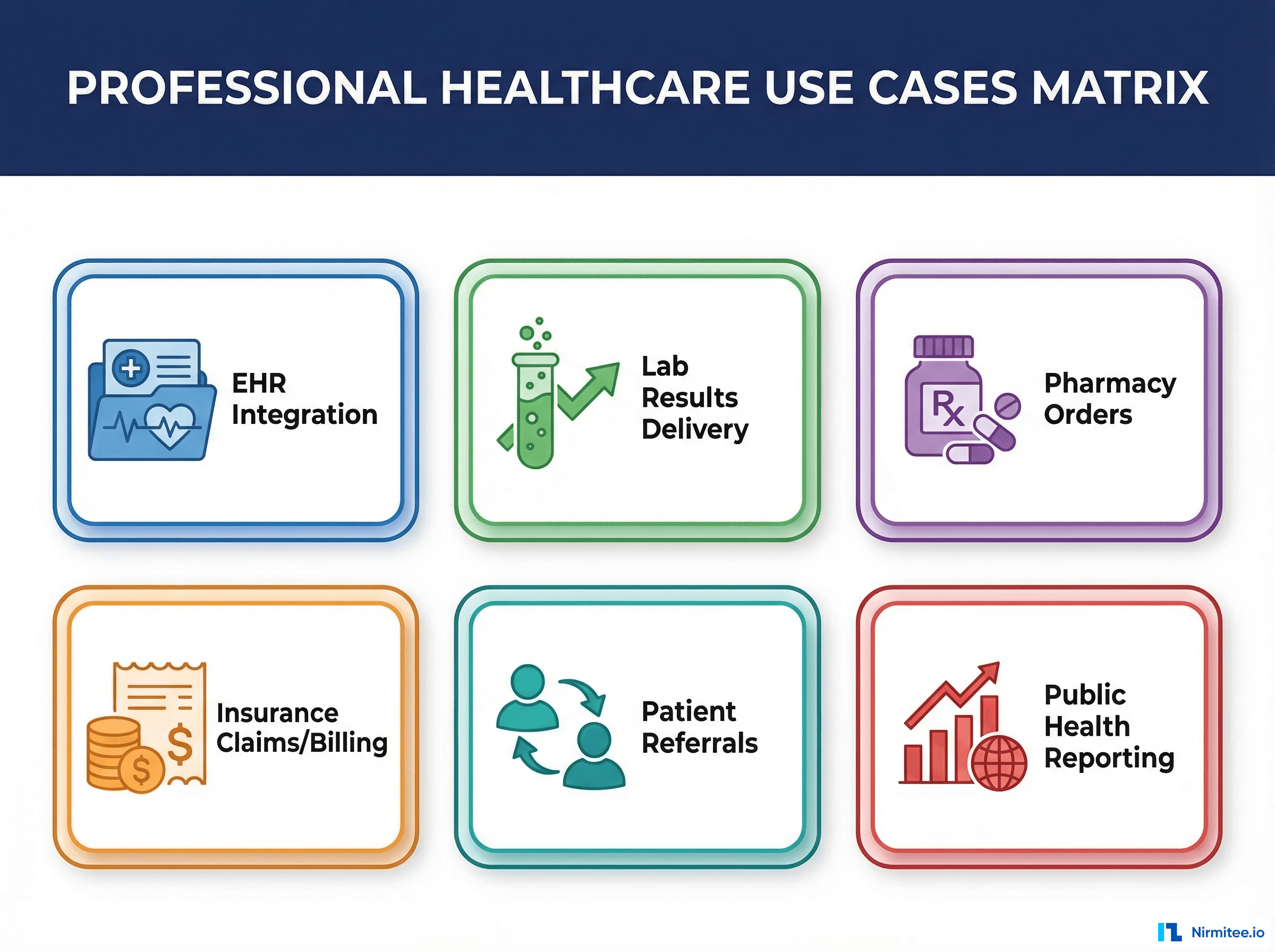 Common healthcare integration use cases: EHR Integration, Lab Results Delivery, Pharmacy Orders, Insurance Claims, Patient Referrals, Public Health Reporting