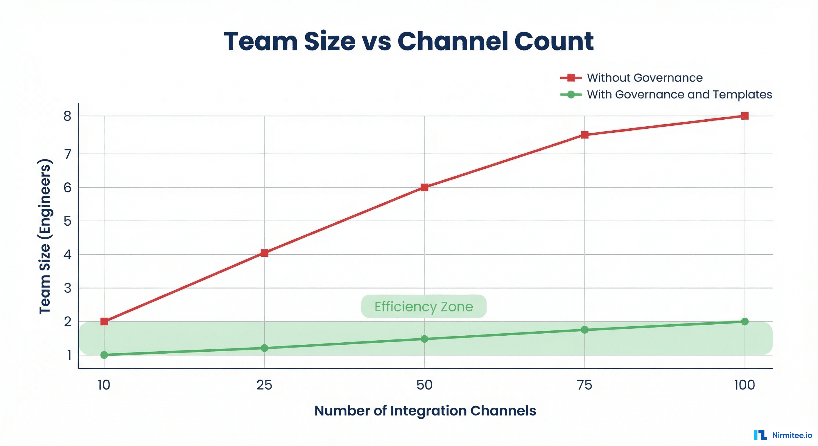 Team size vs channel count efficiency chart: with governance, 1-2 engineers can manage 50+ channels