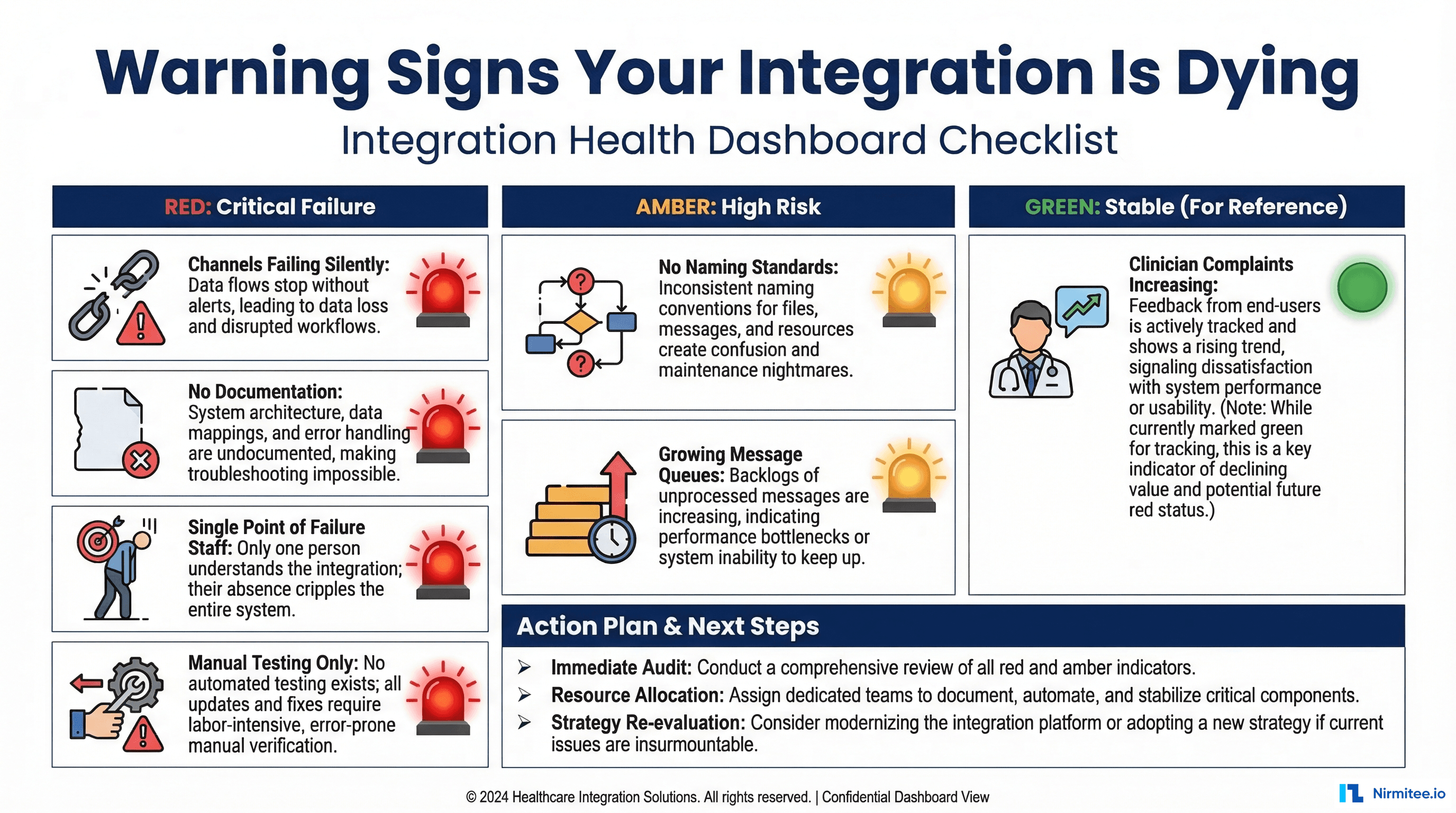 Warning signs dashboard showing indicators of a failing Mirth Connect implementation