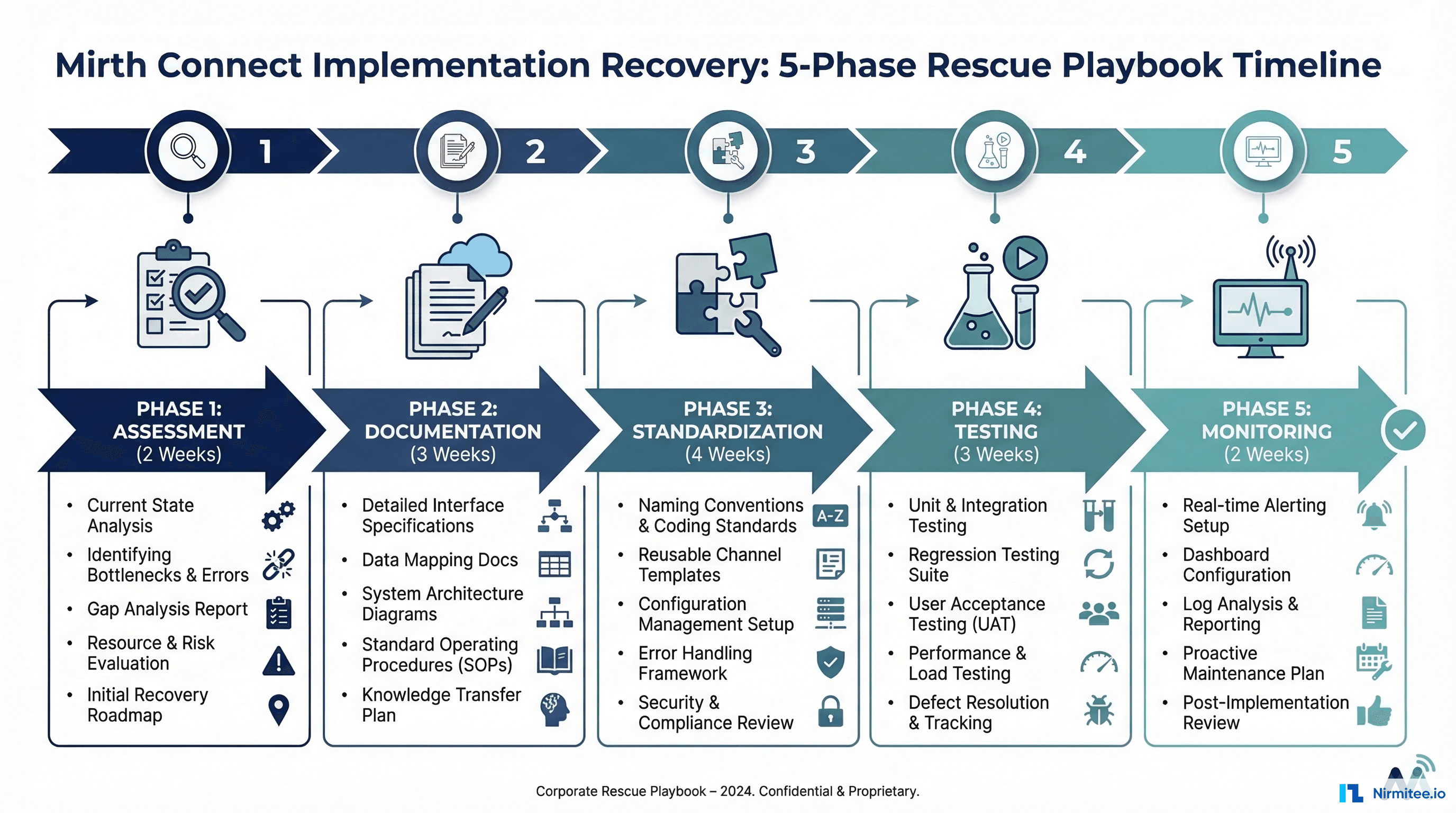 Five-phase rescue playbook timeline from assessment to production monitoring