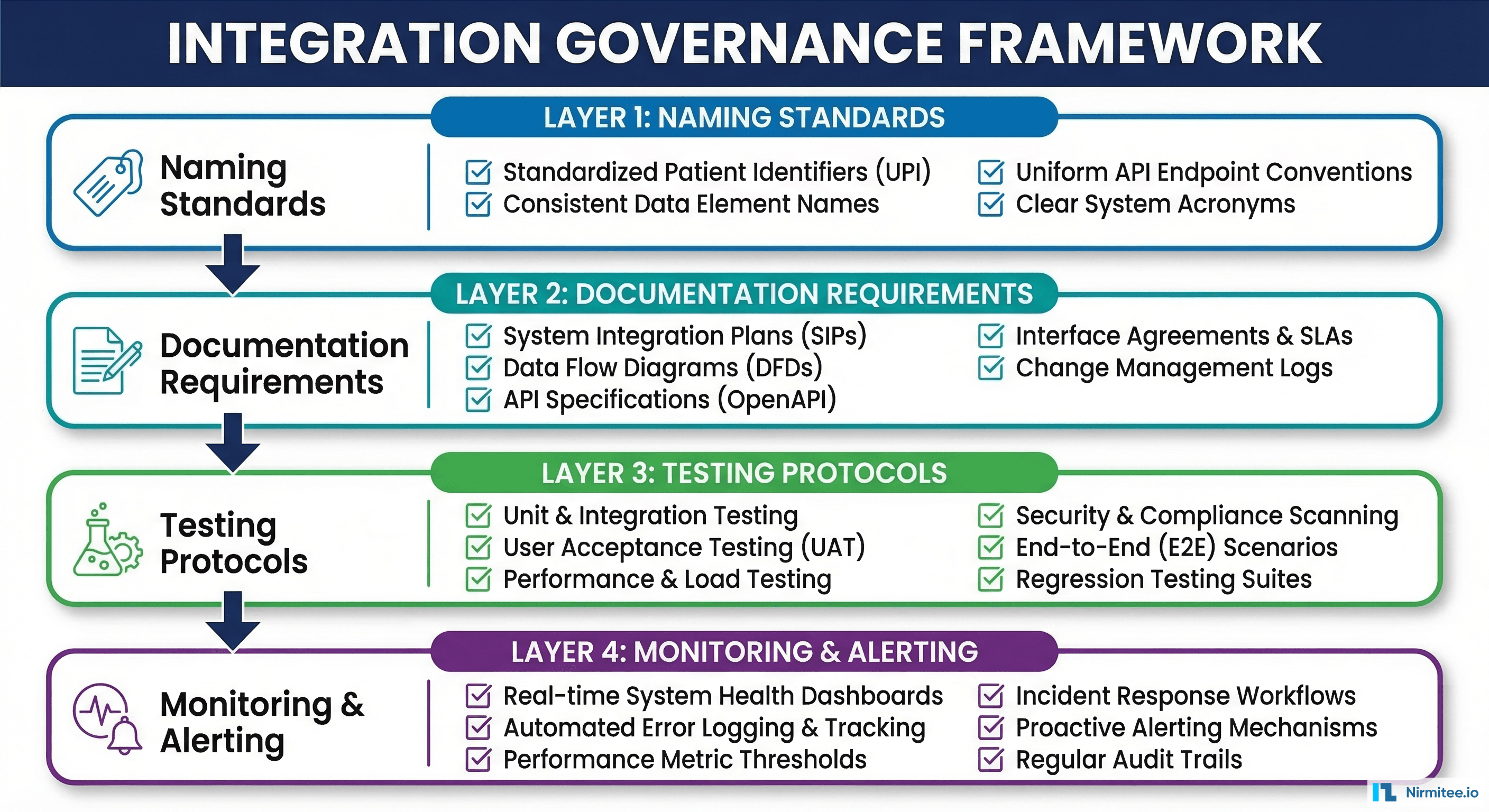 Governance framework diagram with naming standards, documentation, testing, and monitoring layers