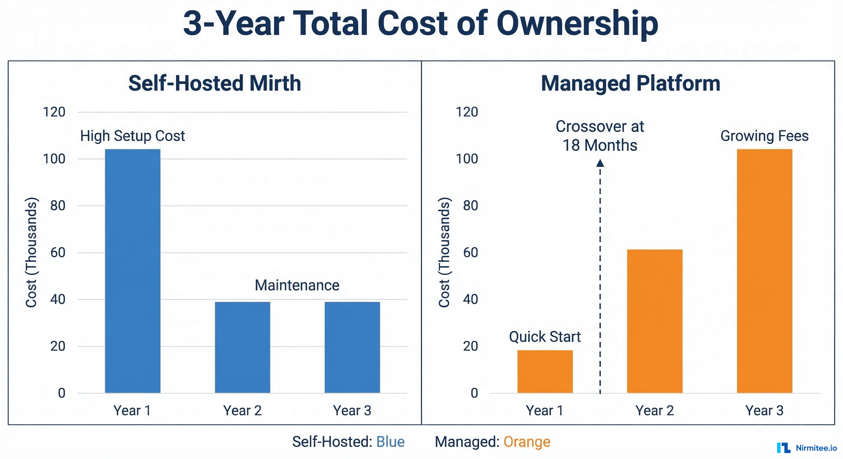 3-year total cost of ownership comparison: Mirth Connect self-hosted vs managed platform, showing crossover point at approximately 10-15 connections