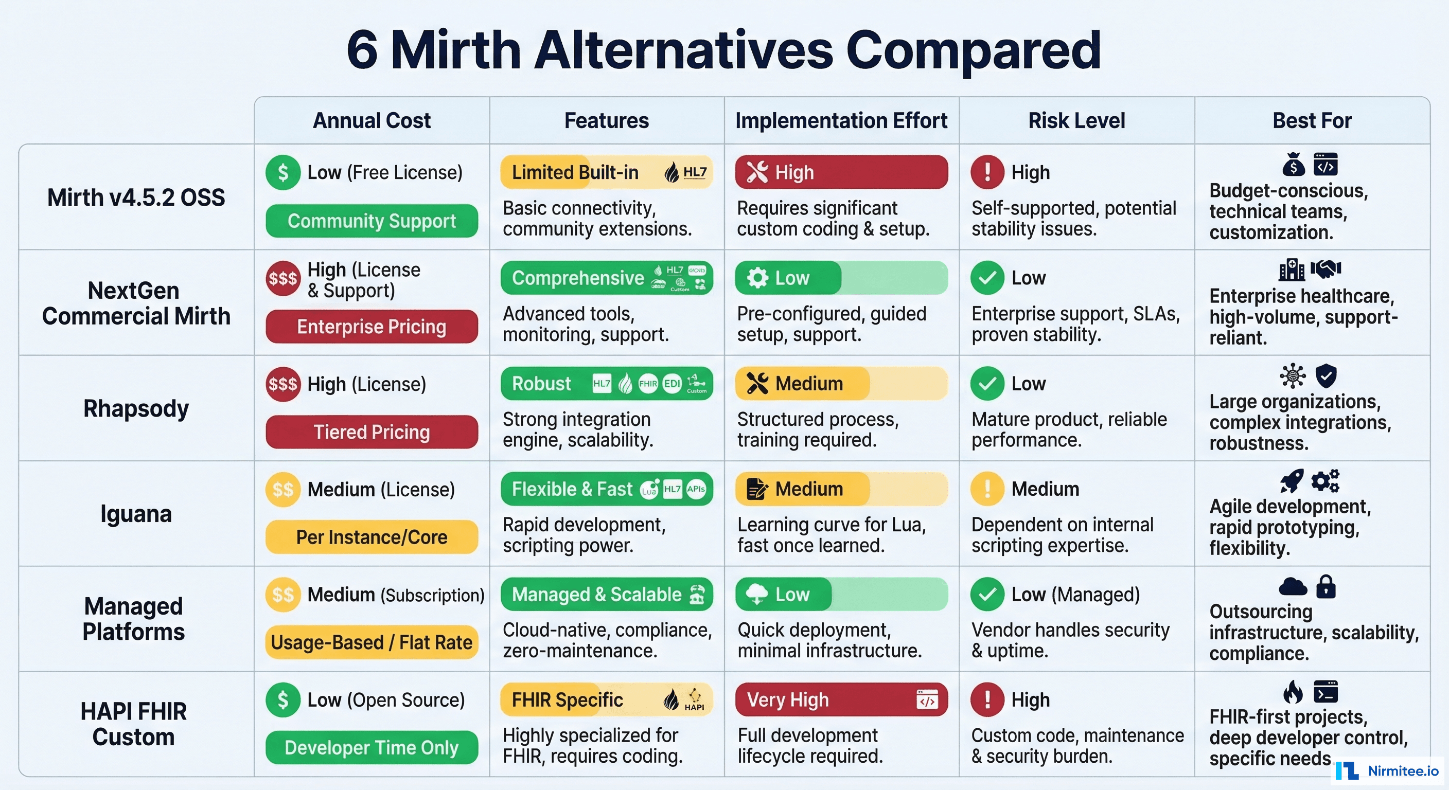 Comparison matrix of six Mirth Connect alternatives showing cost, complexity, risk, and features for each option