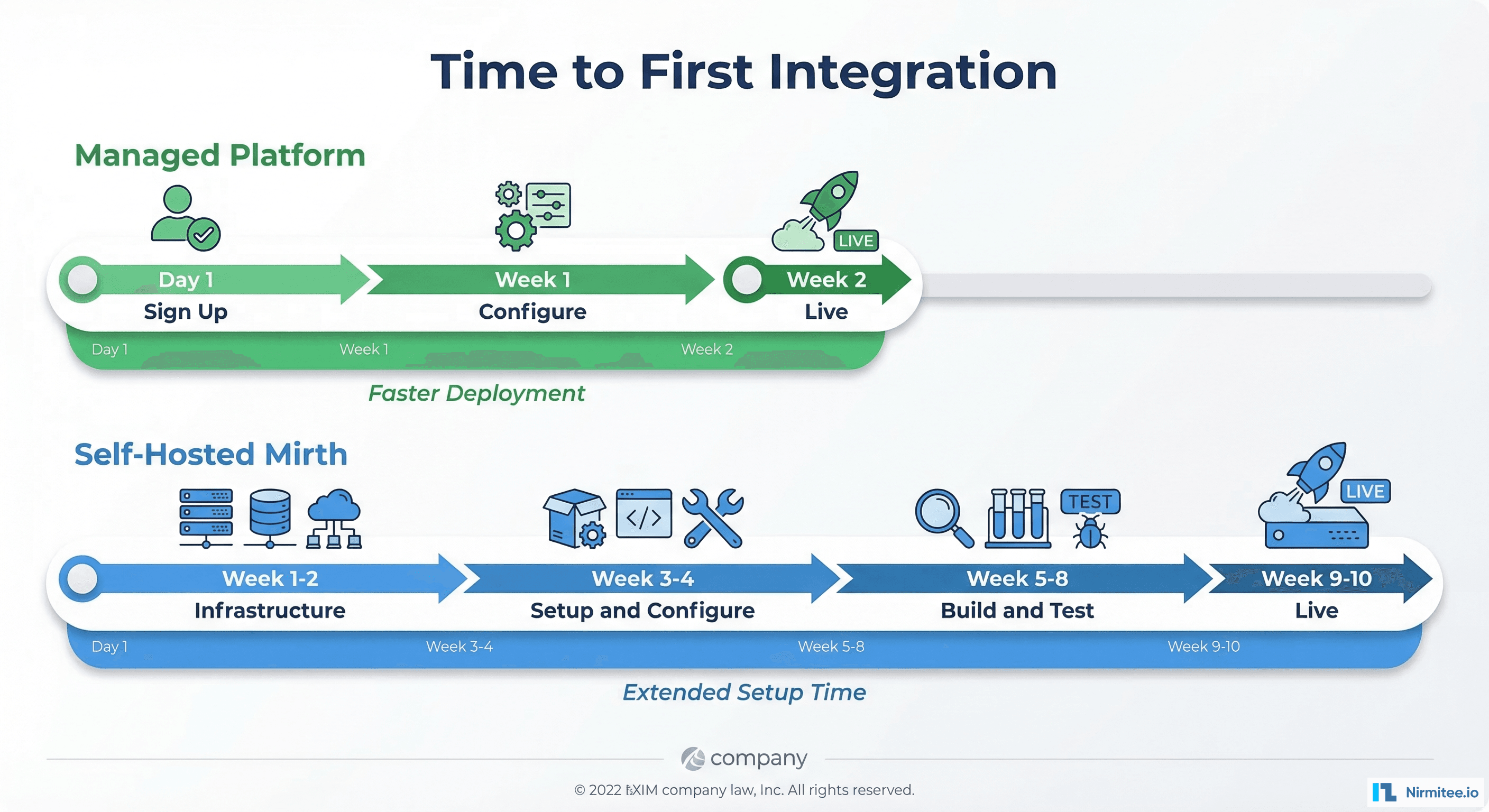 Time to first integration comparison: managed platform achieves first live integration in 2-3 weeks, self-hosted Mirth in 6-10 weeks