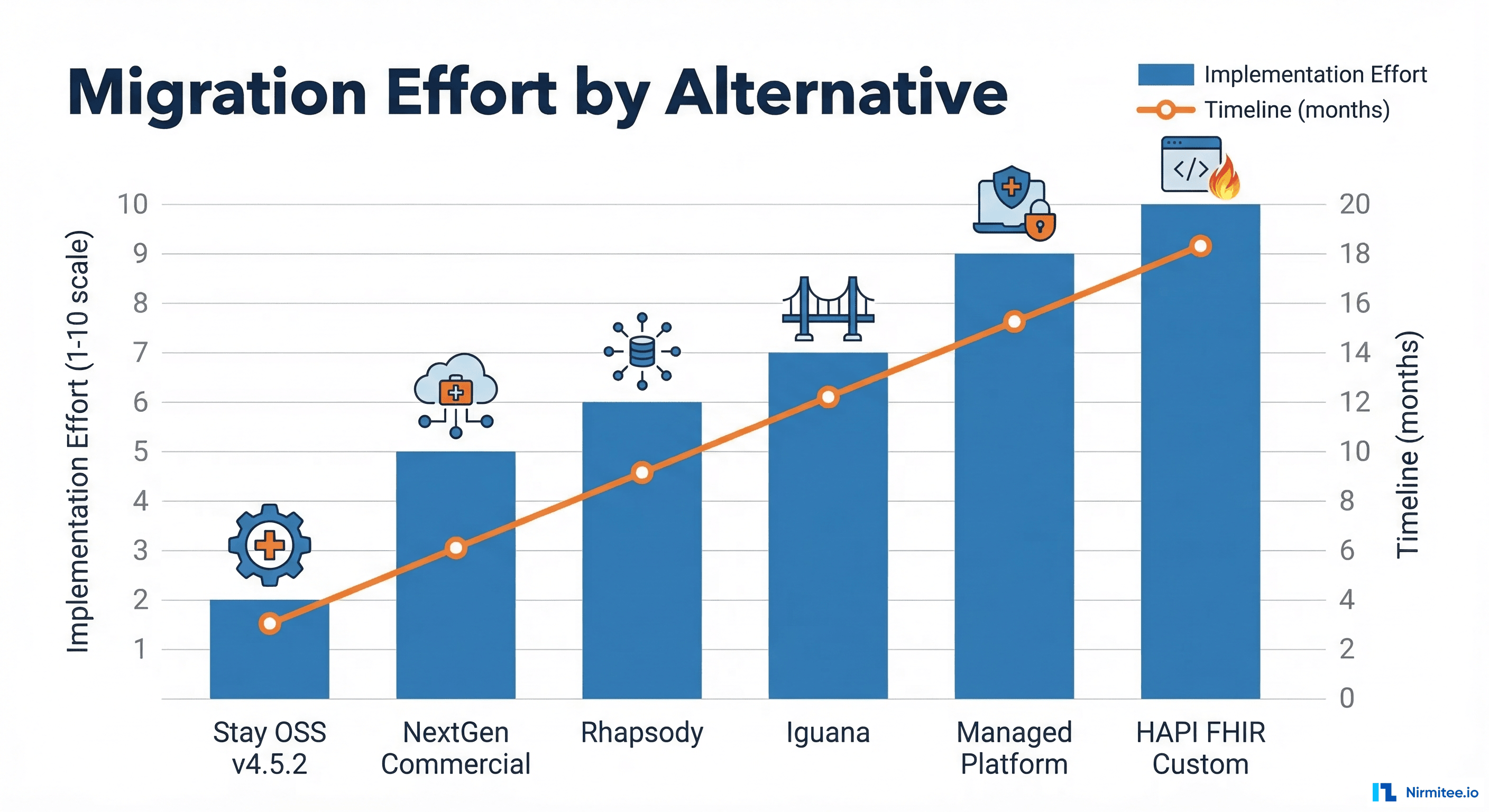 Migration effort comparison chart showing implementation effort vs timeline for each alternative