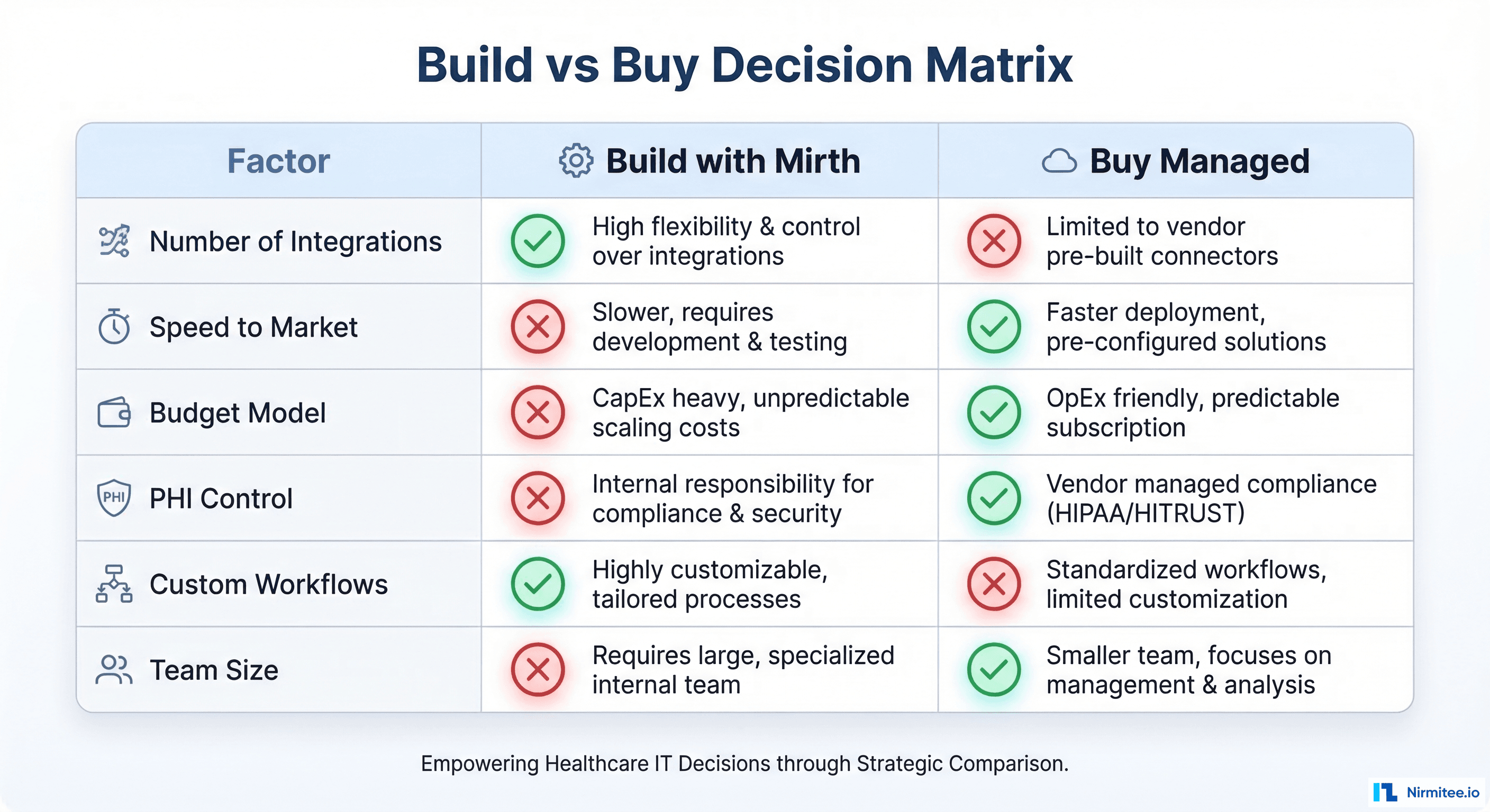 Decision matrix showing when to build with Mirth vs buy a managed platform based on key factors