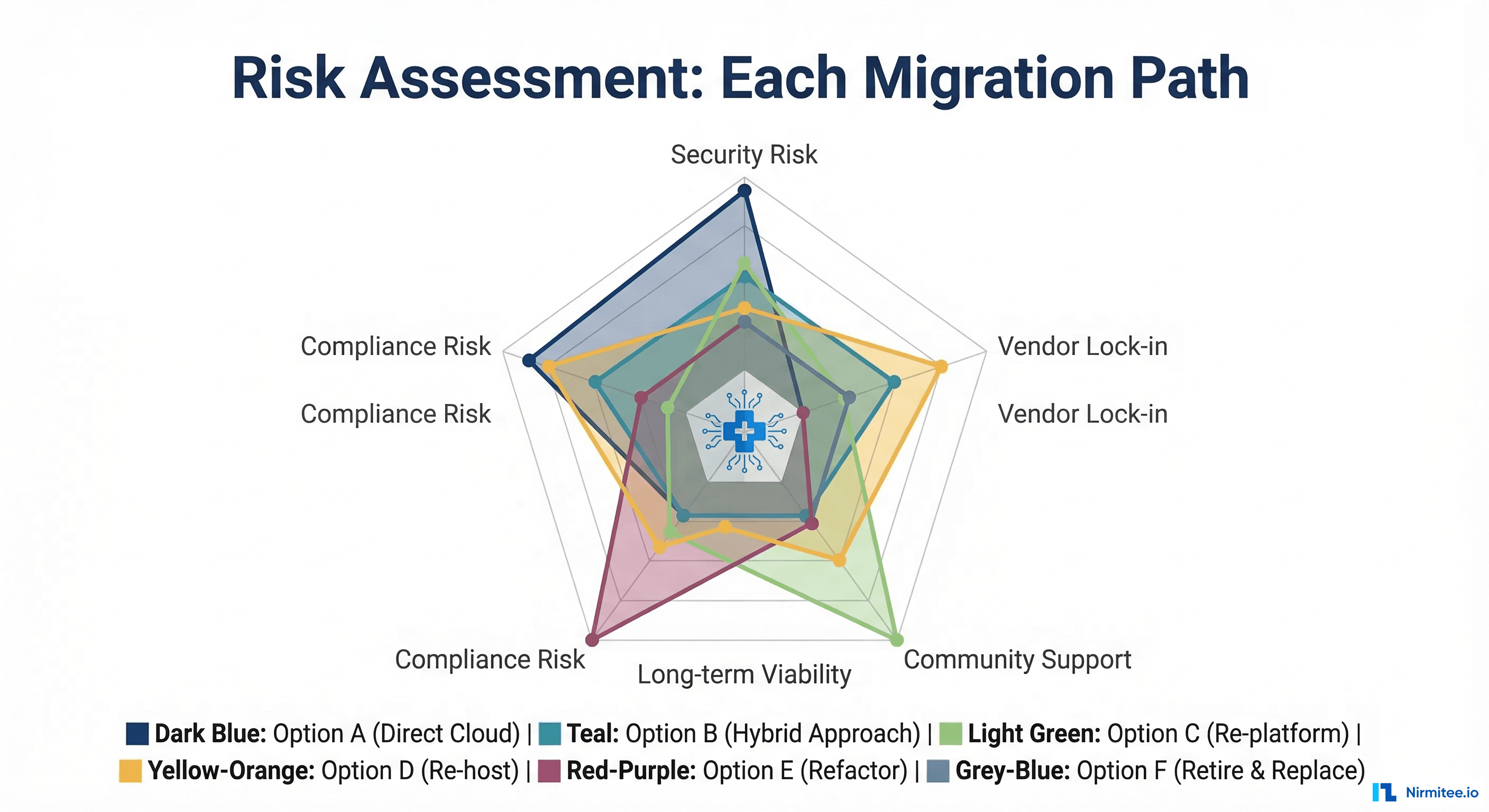 Risk assessment radar chart showing security risk, vendor lock-in, community support, long-term viability, and compliance risk for each migration option