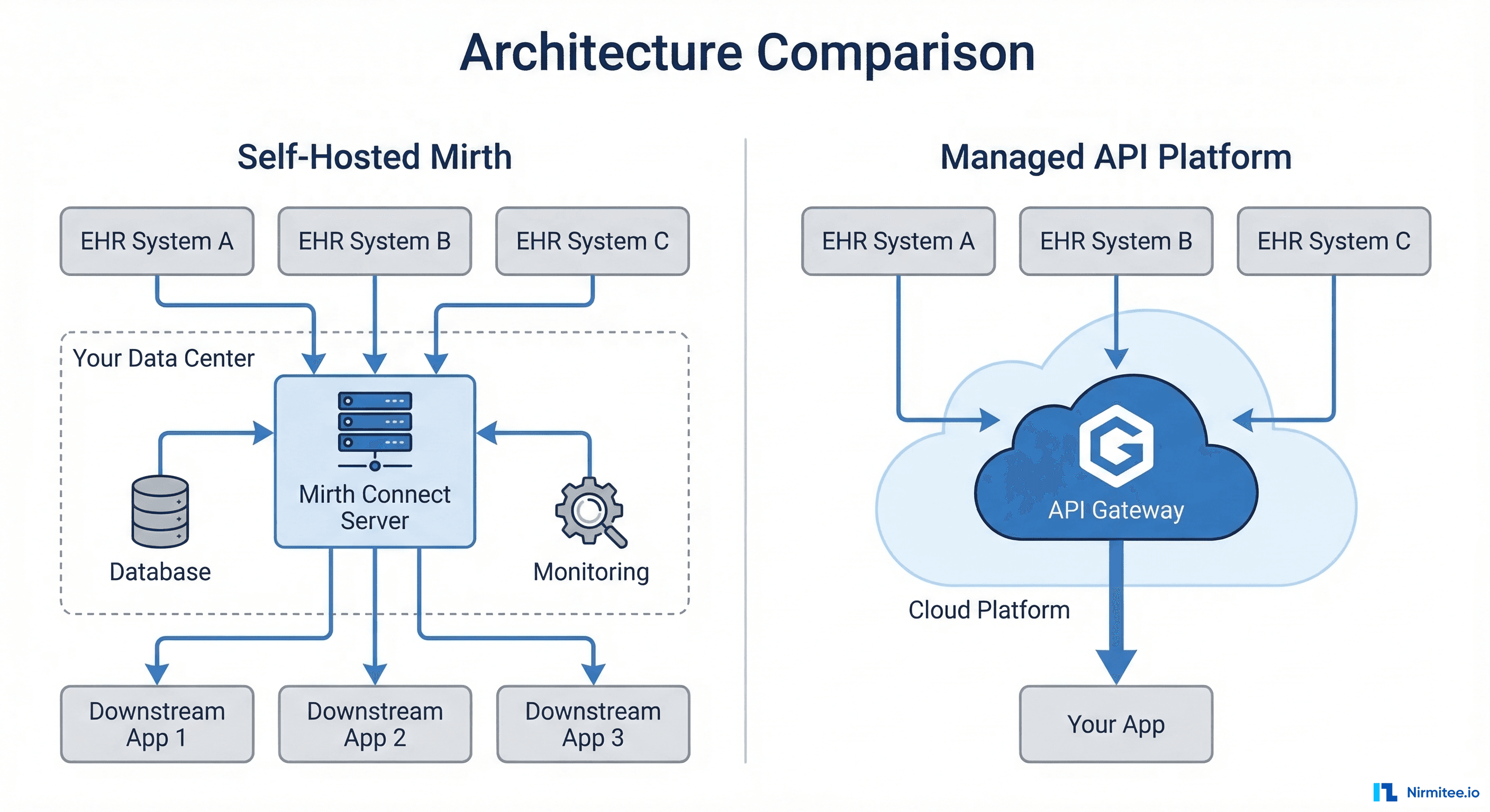 Side-by-side architecture comparison: self-hosted Mirth Connect vs managed API platform