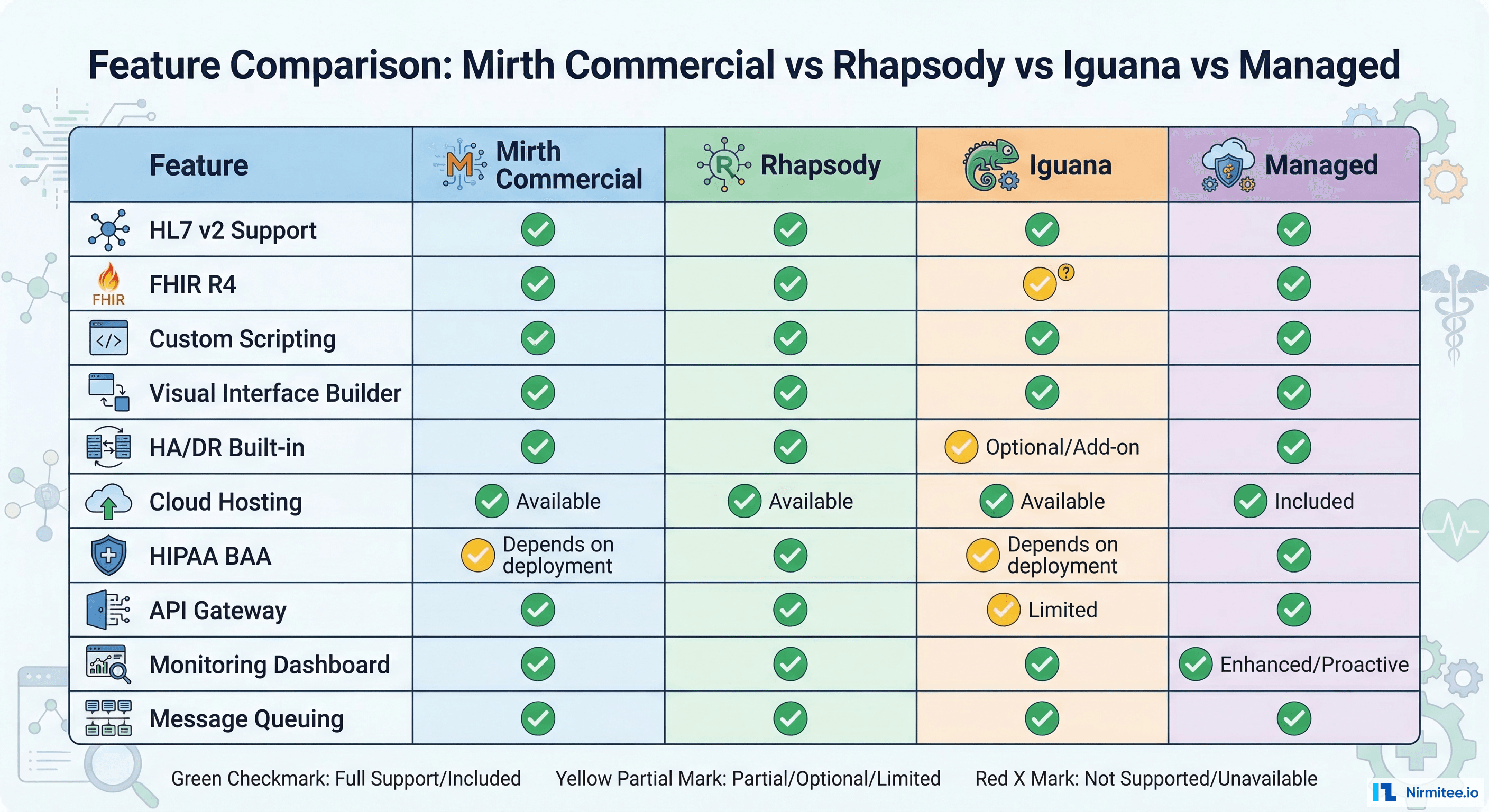 Detailed feature comparison table for Mirth Commercial, Rhapsody, Iguana, and managed platforms