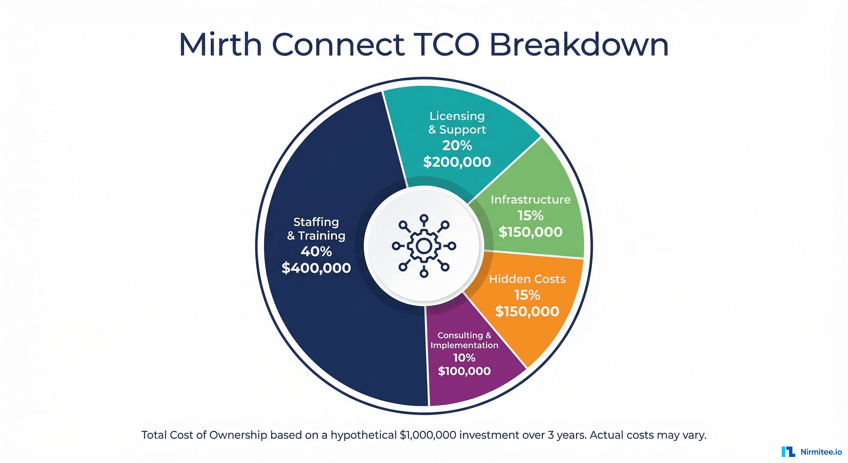 Mirth Connect TCO breakdown: staffing 40%, licensing 20%, infrastructure 15%, hidden costs 15%, consulting 10%