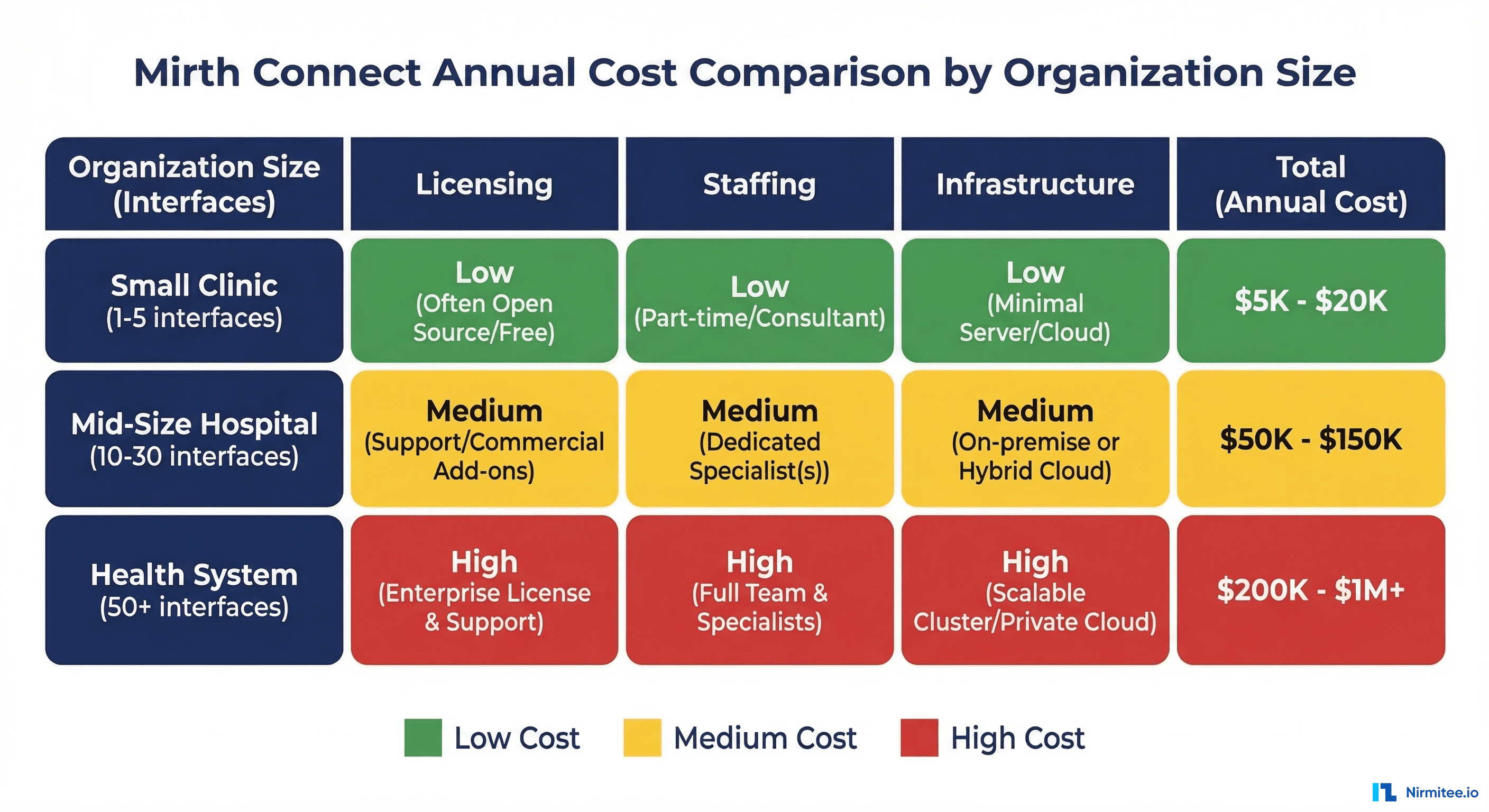 Annual Mirth Connect costs by organization size: Small Clinic $50K-$150K, Mid-Size Hospital $200K-$500K, Health System $500K-$2M