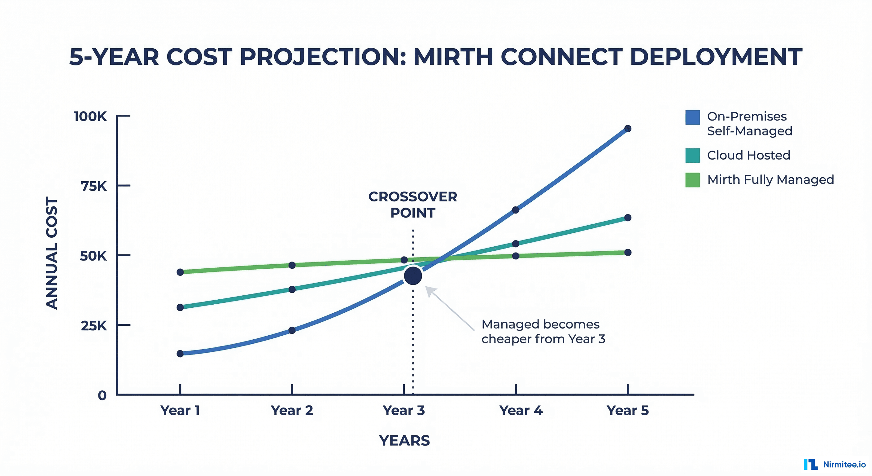 5-year cost projection comparing on-premises self-managed, cloud-hosted, and Mirth Fully Managed options