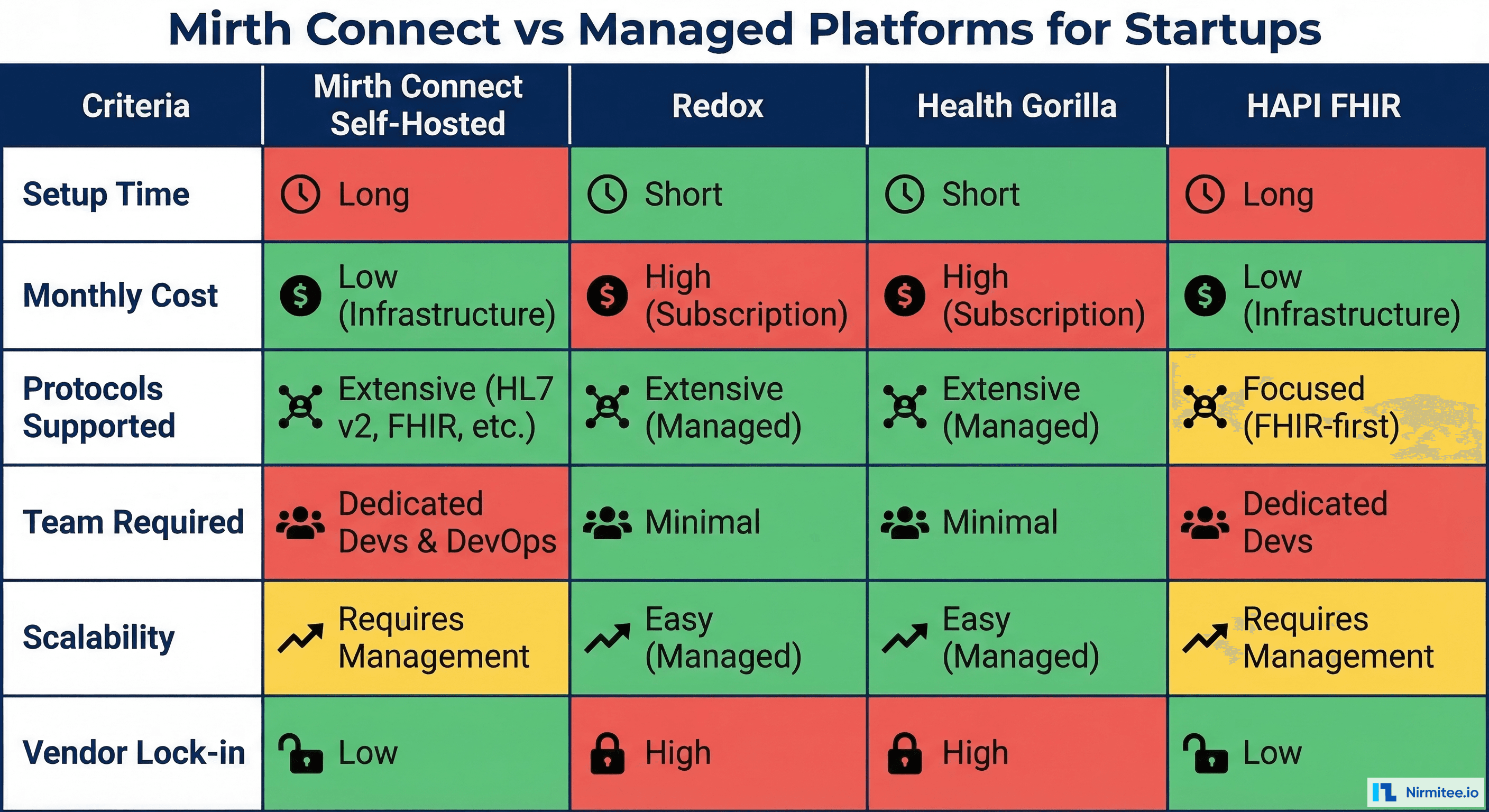 Comparison table: Mirth Connect vs Redox vs Health Gorilla vs HAPI FHIR for resource-constrained startups