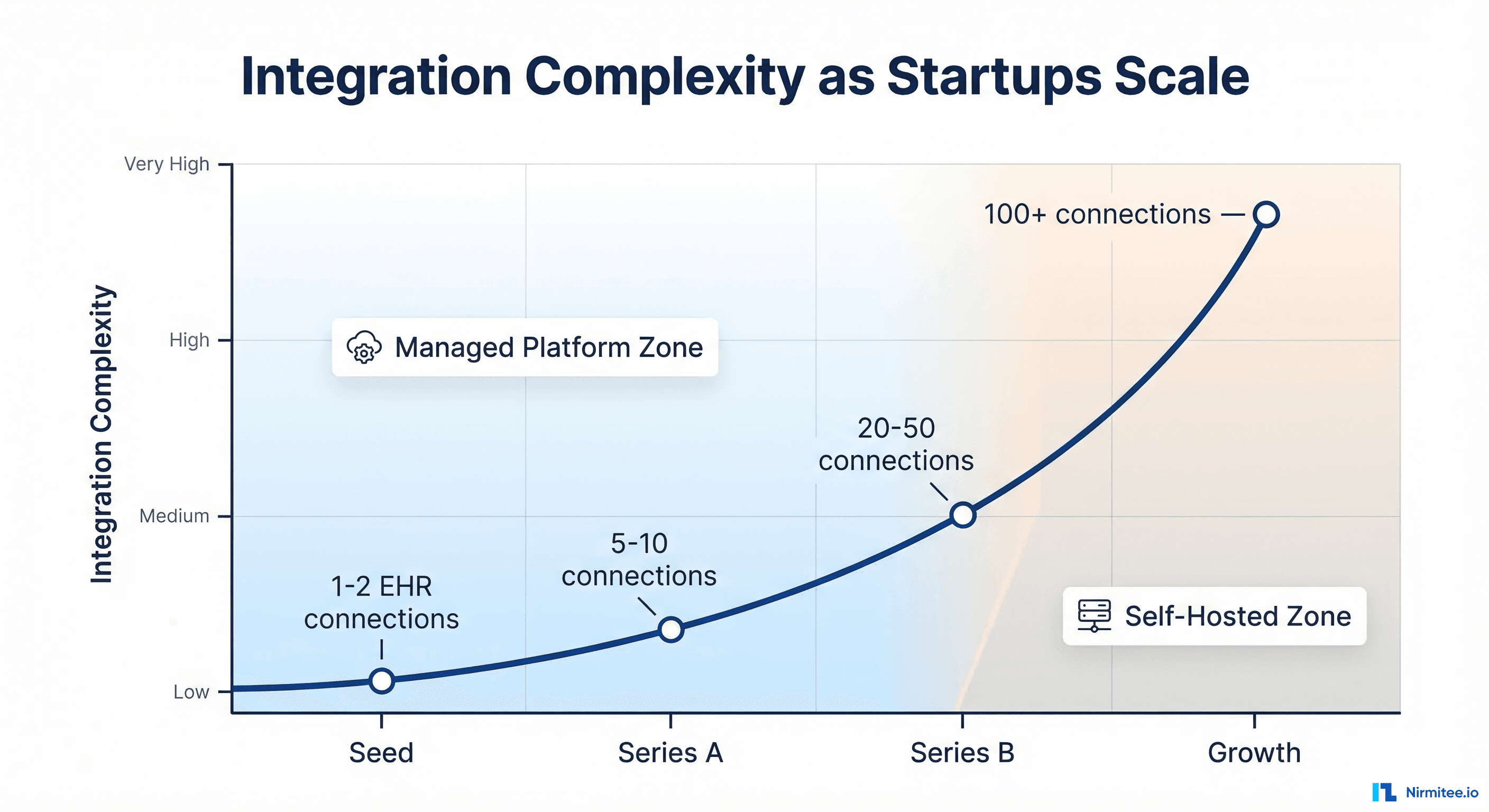 Integration complexity growth curve showing how costs escalate differently for self-hosted vs managed platforms as startups scale