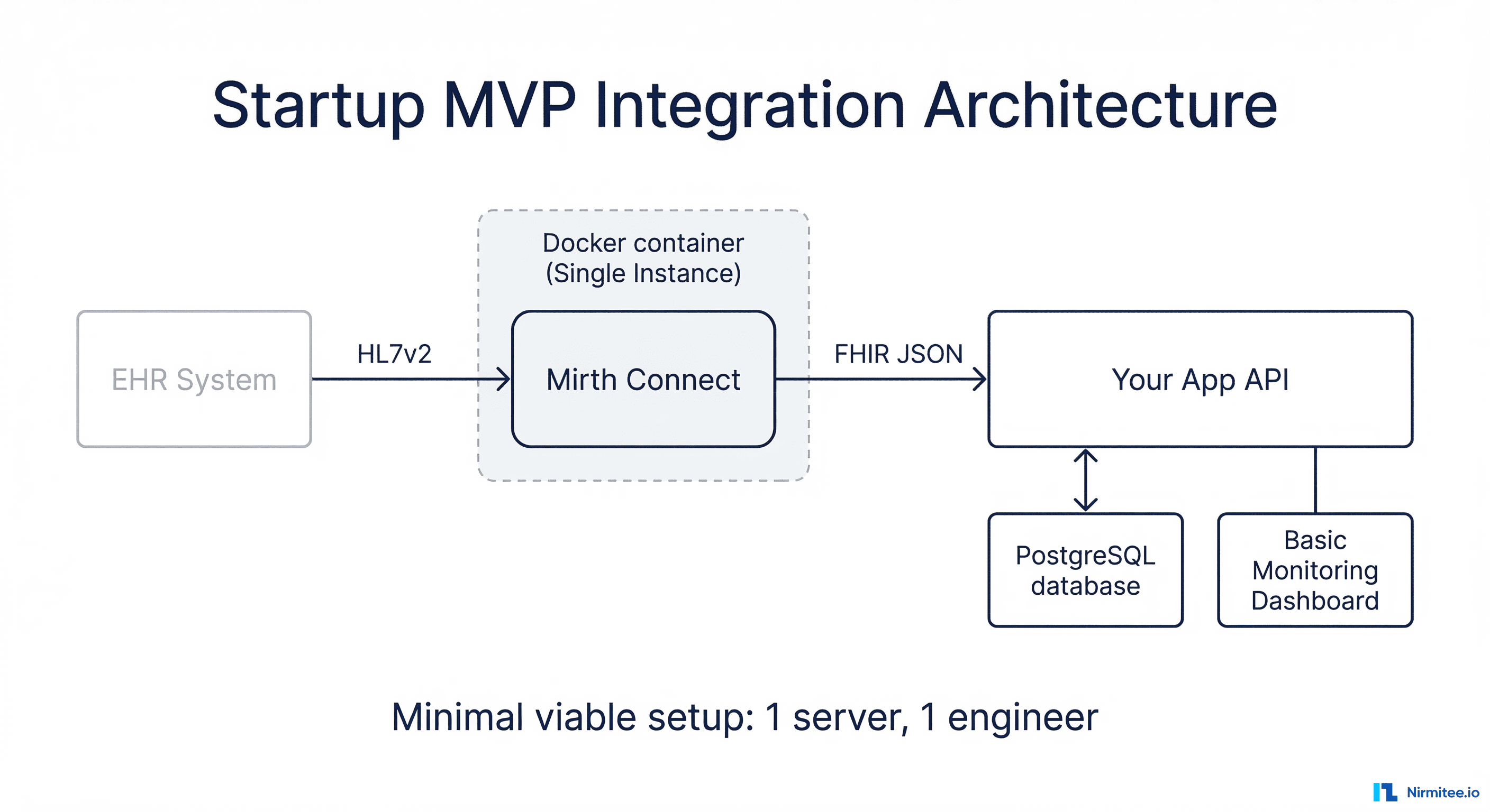 Startup MVP integration architecture with Mirth Connect: minimal viable setup with single Docker instance