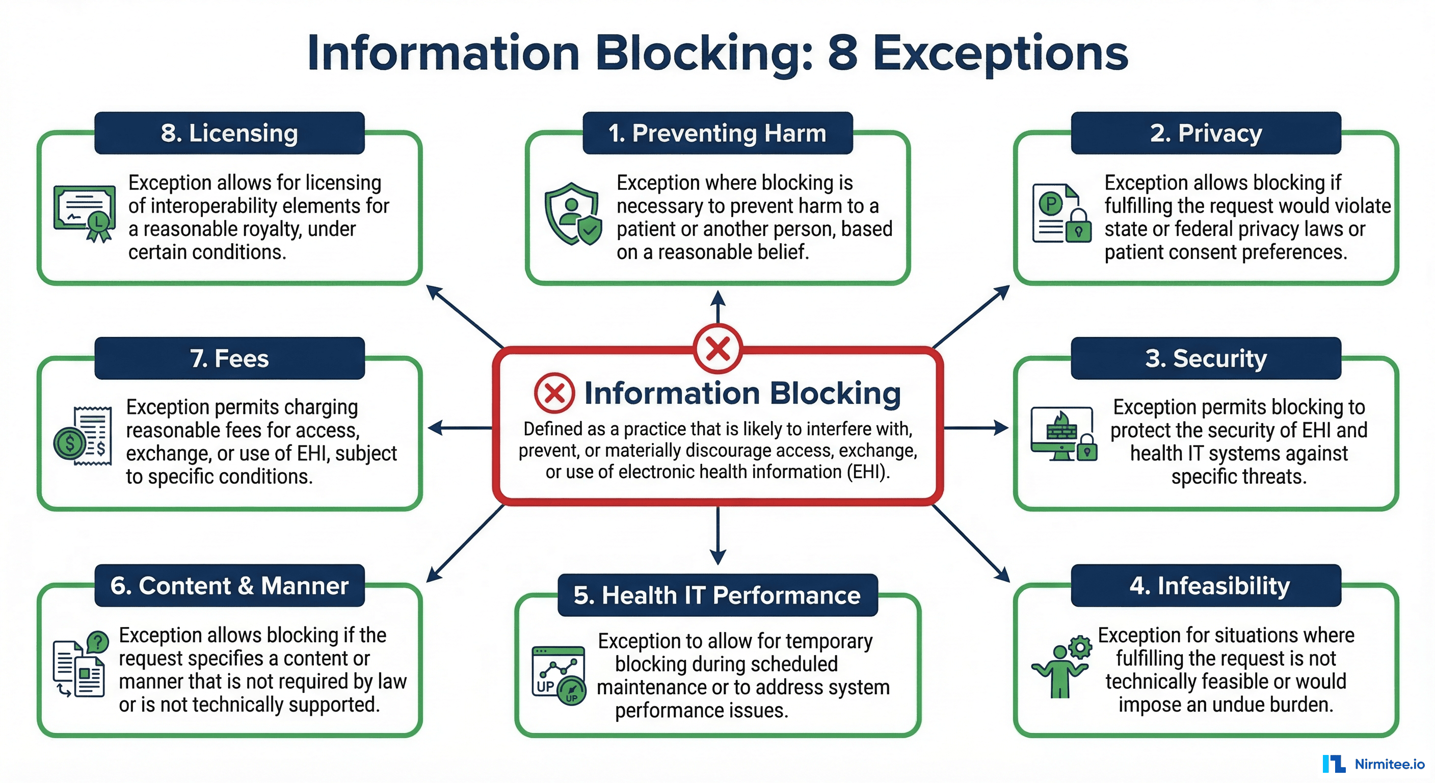 Information blocking rules visual showing 8 exceptions to the information blocking prohibition