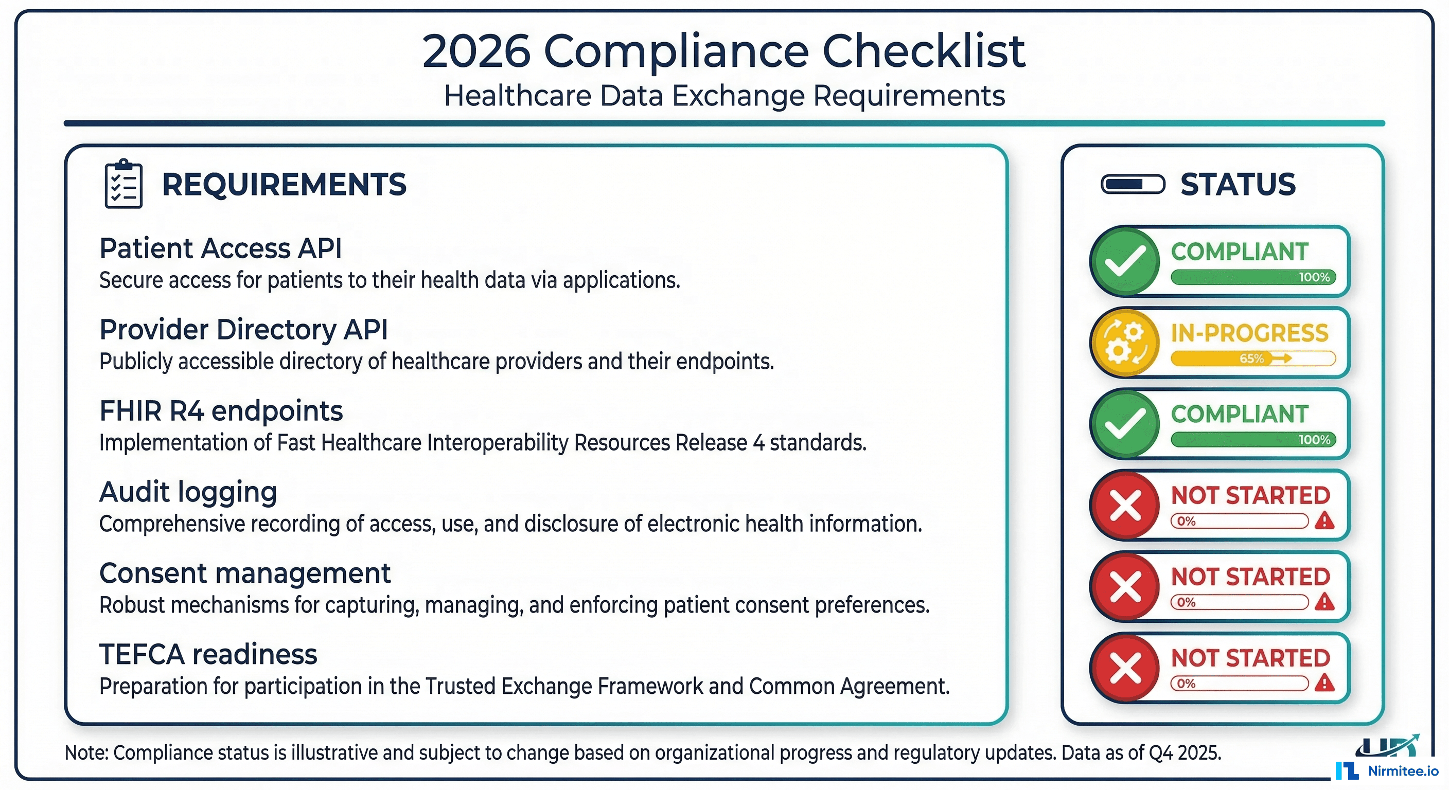 2026 compliance requirements checklist with status indicators for Patient Access API, Provider Directory, audit logging, and more