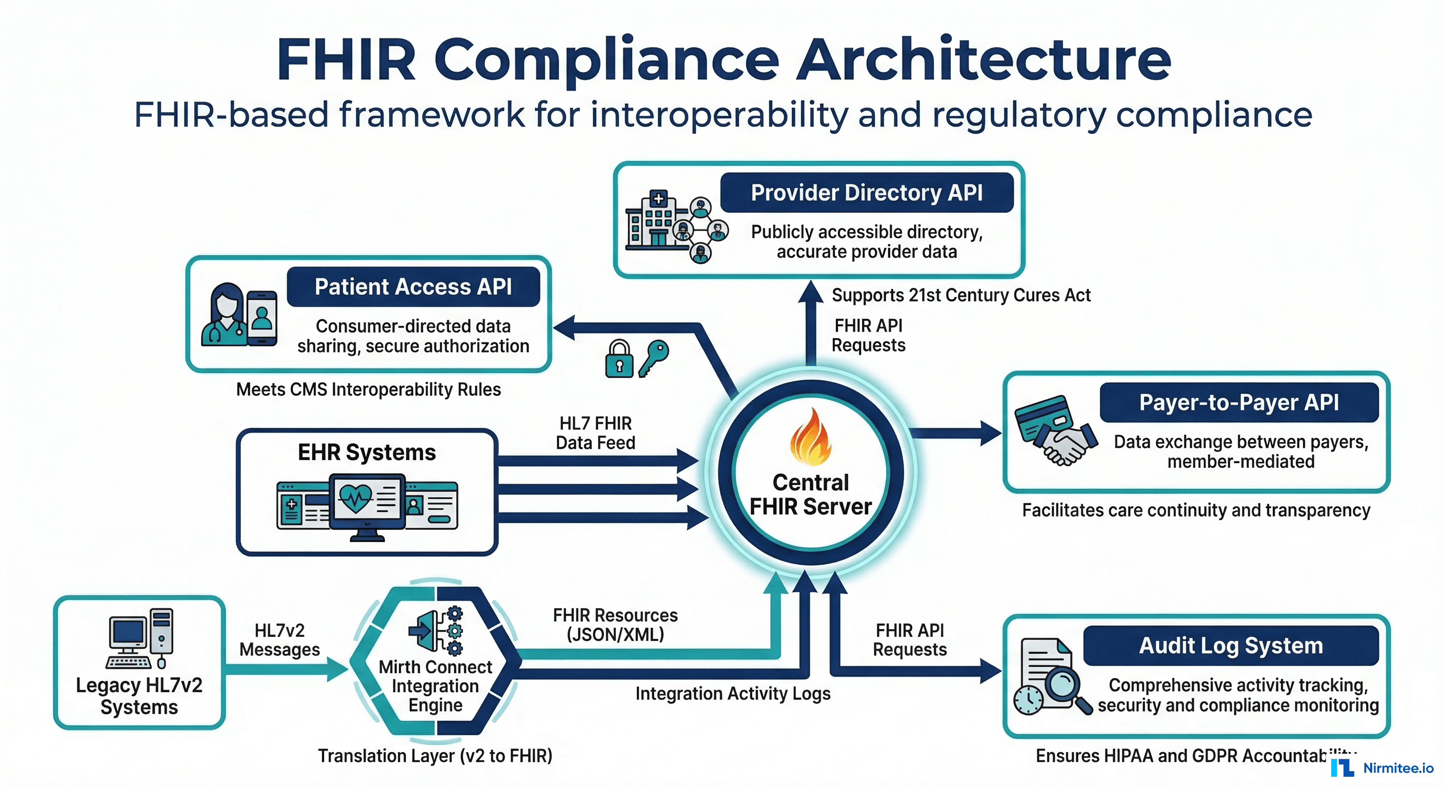 FHIR-based compliance architecture showing required APIs and data flows through the integration engine