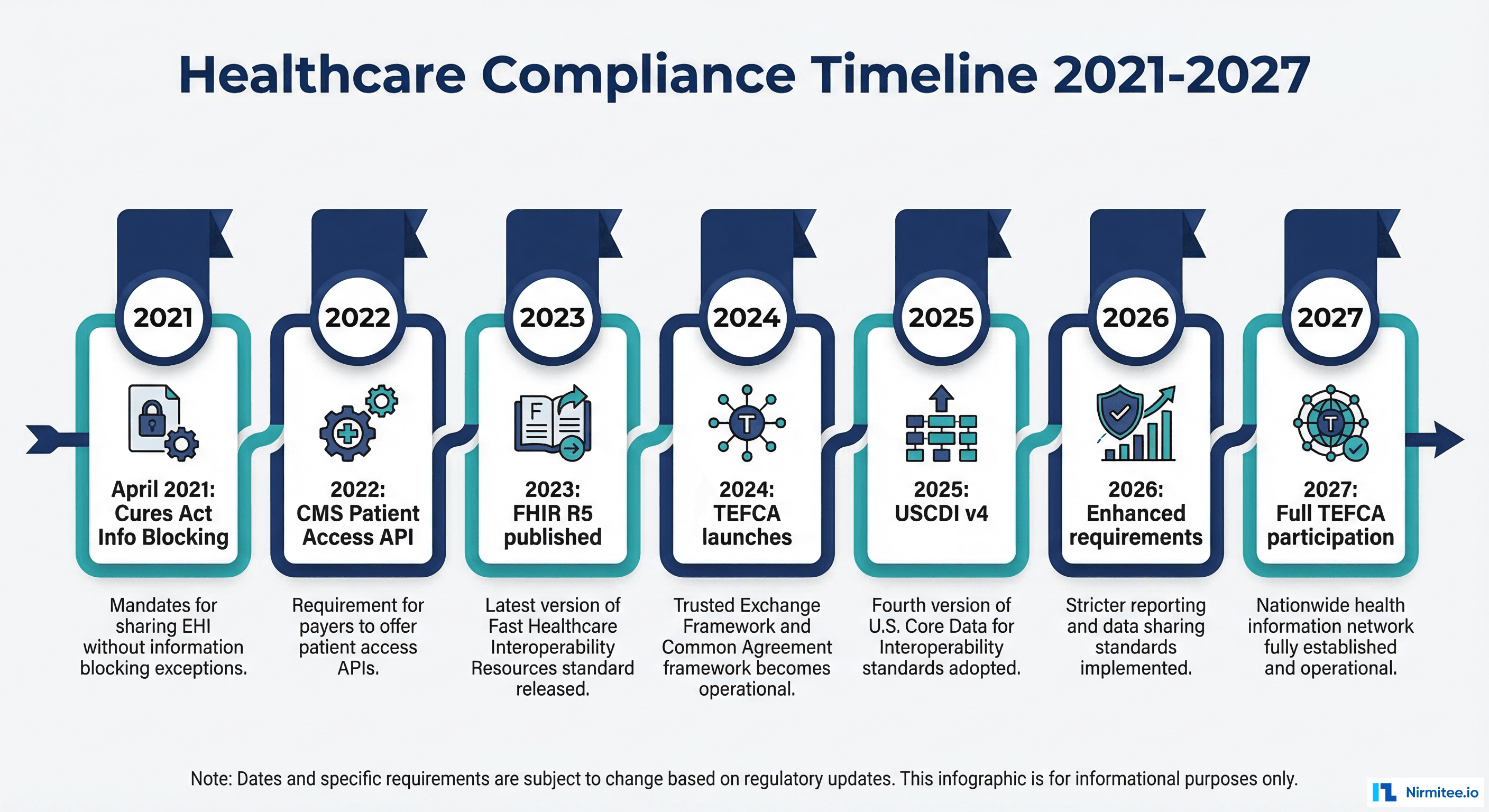 Healthcare compliance regulatory timeline showing key dates and deadlines from 2021 through 2027