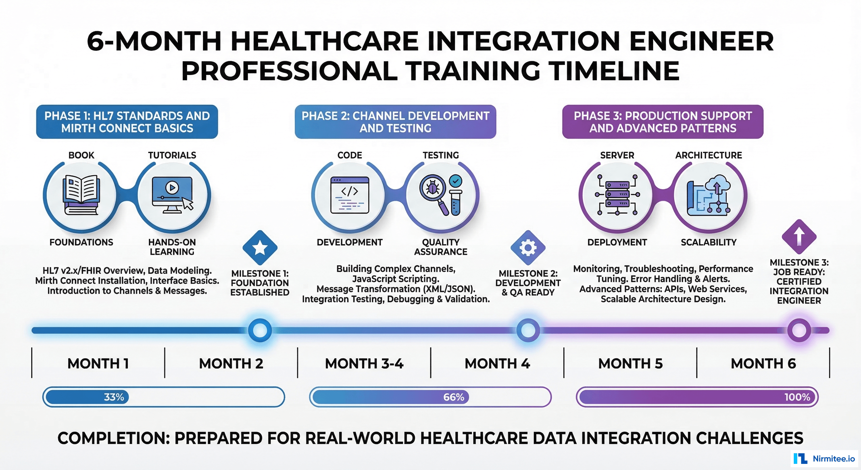 6-month training timeline for healthcare integration engineers with milestones at each phase