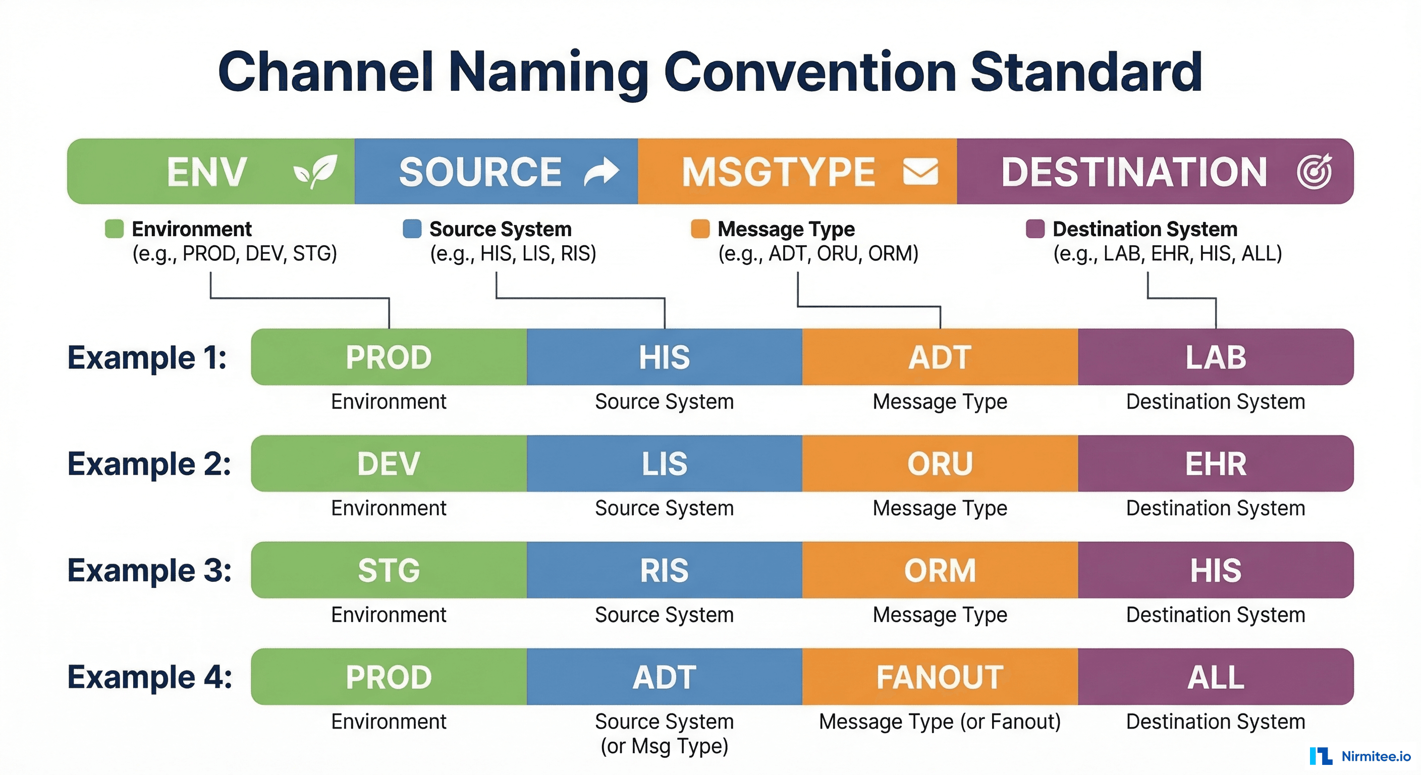 Channel naming convention breakdown showing ENV_SOURCE_MSGTYPE_DESTINATION format with color-coded examples